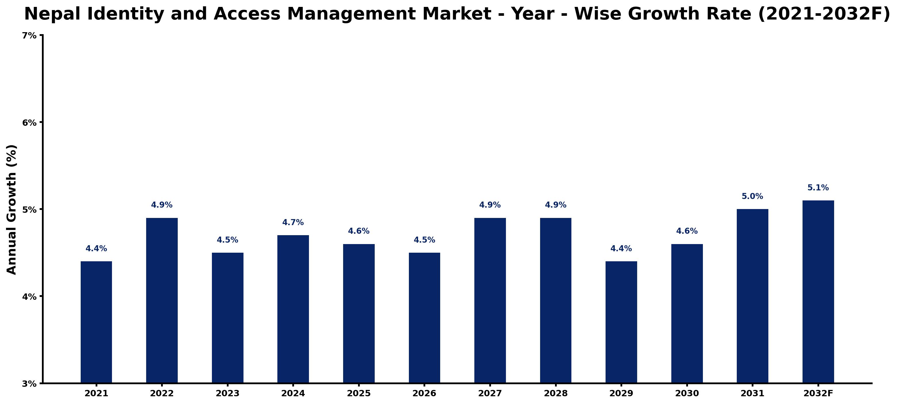 Nepal Identity and Access Management Market Year-wise Growth Rate and Key Drivers