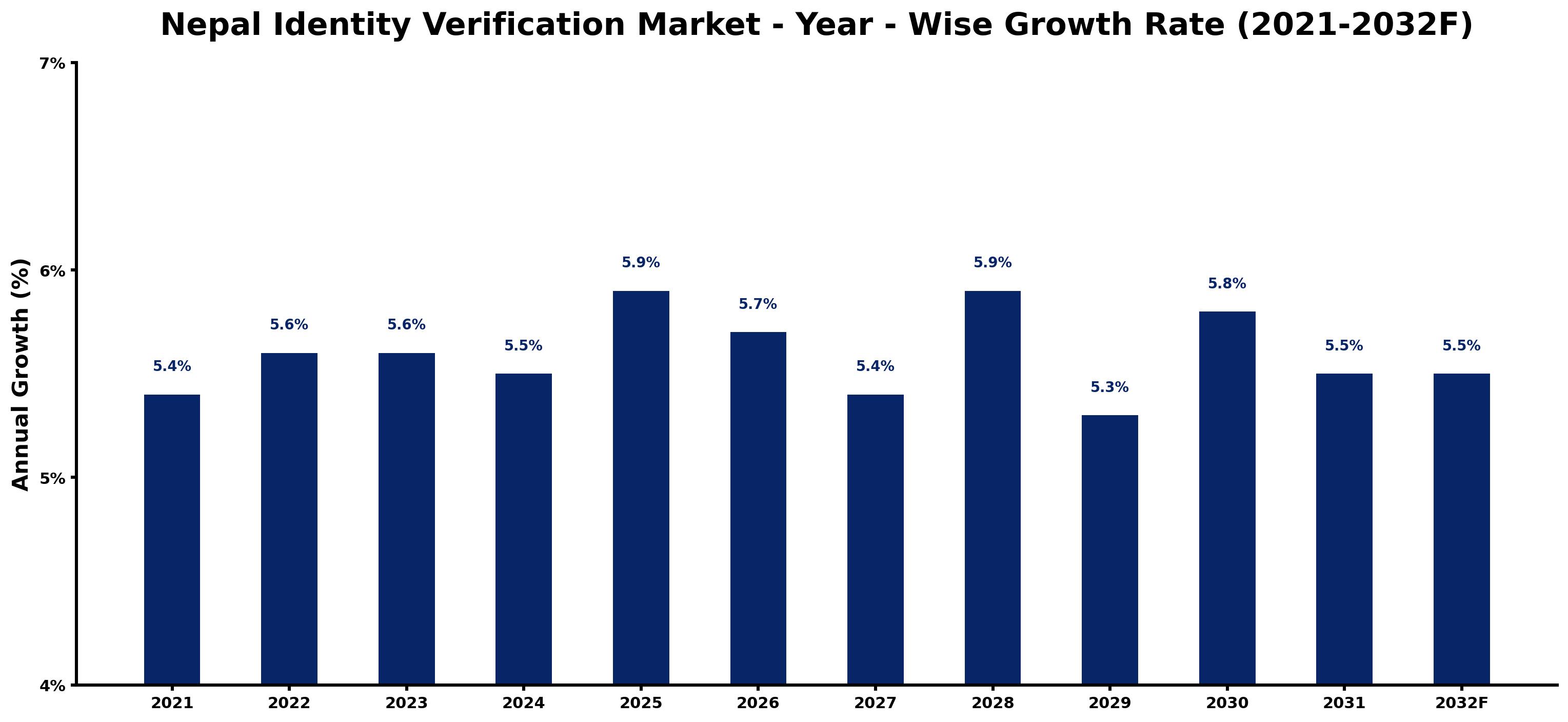 Nepal Identity Verification Market Year-wise Growth Rate and Key Drivers