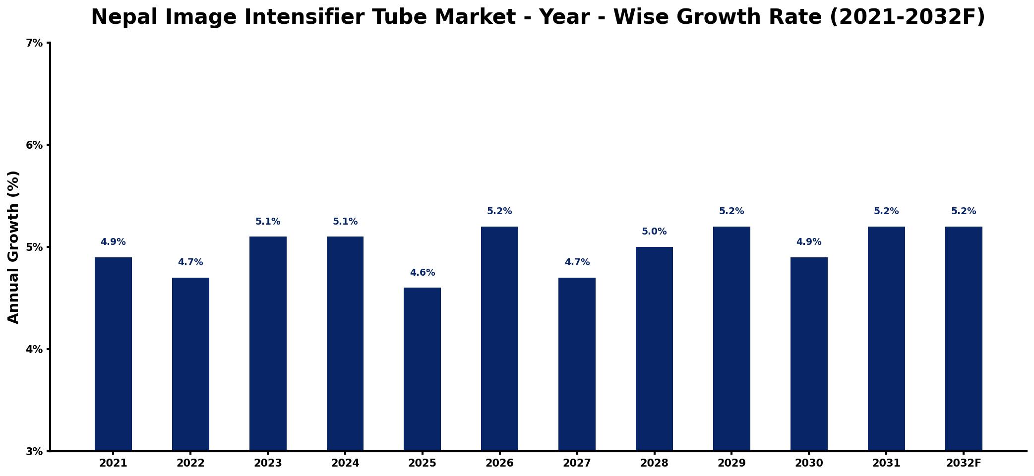 Nepal Image Intensifier Tube Market Year-wise Growth Rate and Key Drivers
