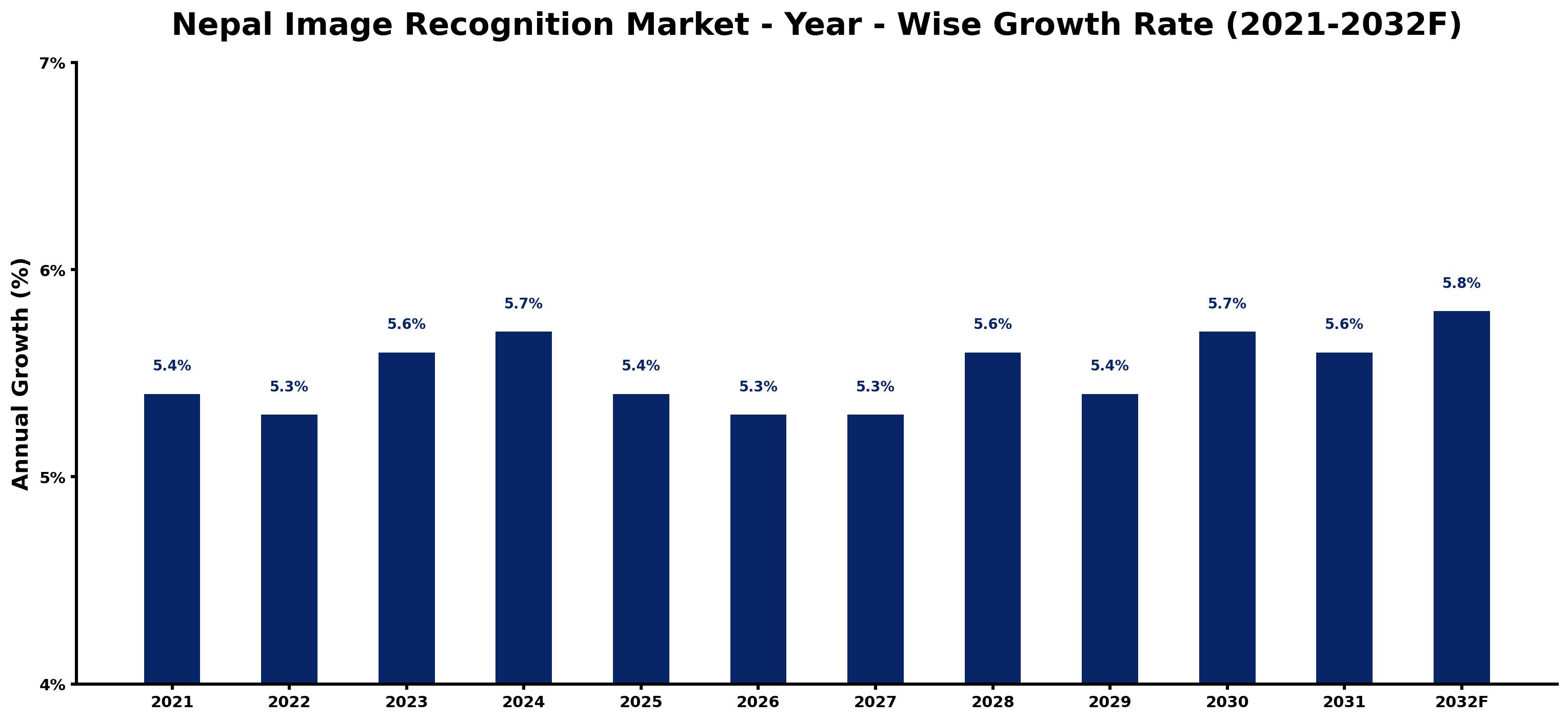 Nepal Image Recognition Market Year-wise Growth Rate and Key Drivers