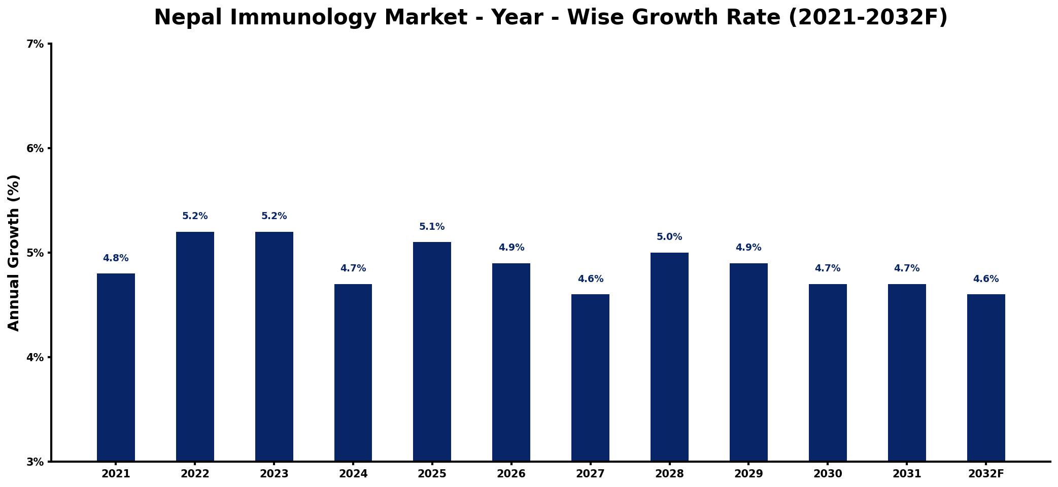 Nepal Immunology Market Year-wise Growth Rate and Key Drivers