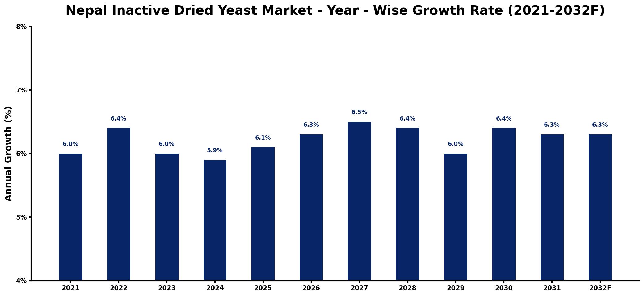 Nepal Inactive Dried Yeast Market Year-wise Growth Rate and Key Drivers