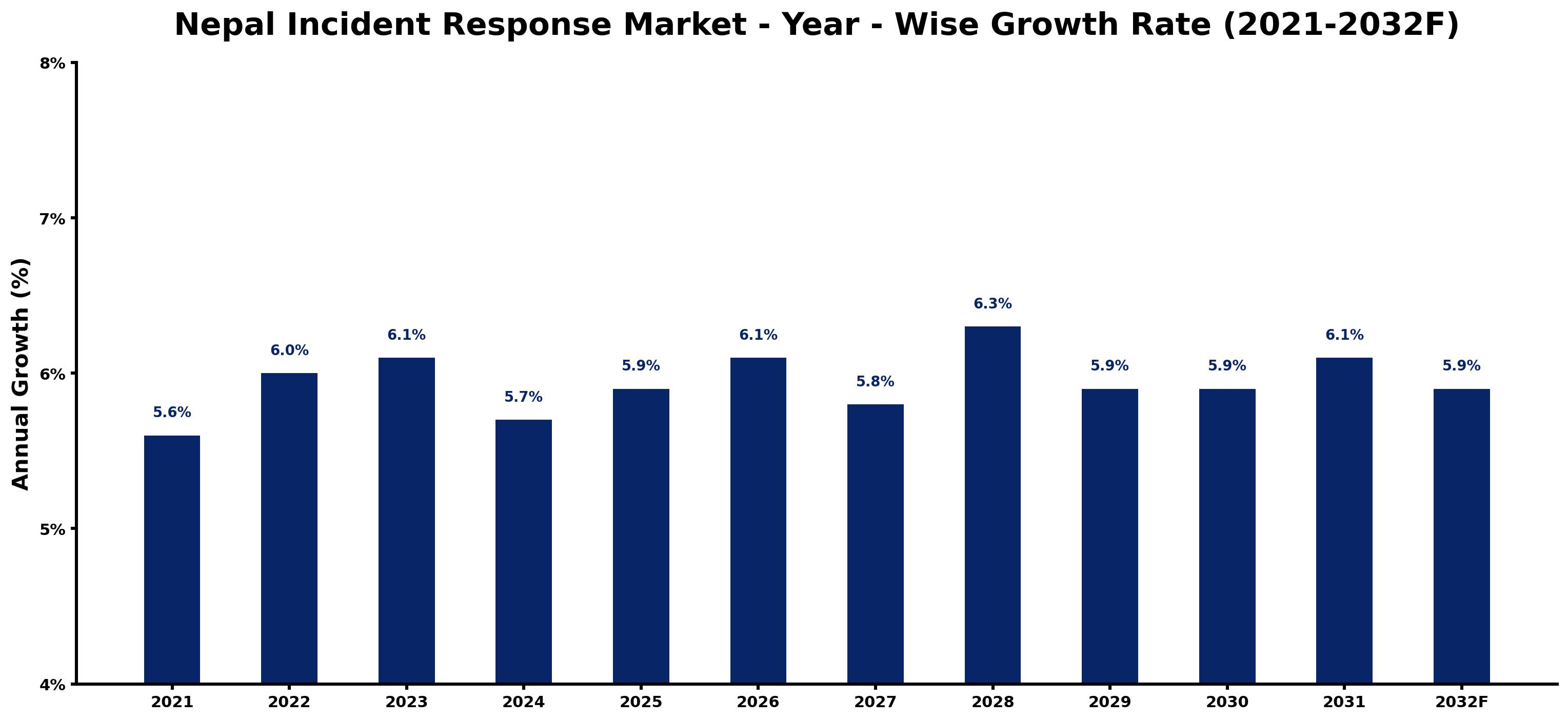 Nepal Incident Response Market Year-wise Growth Rate and Key Drivers