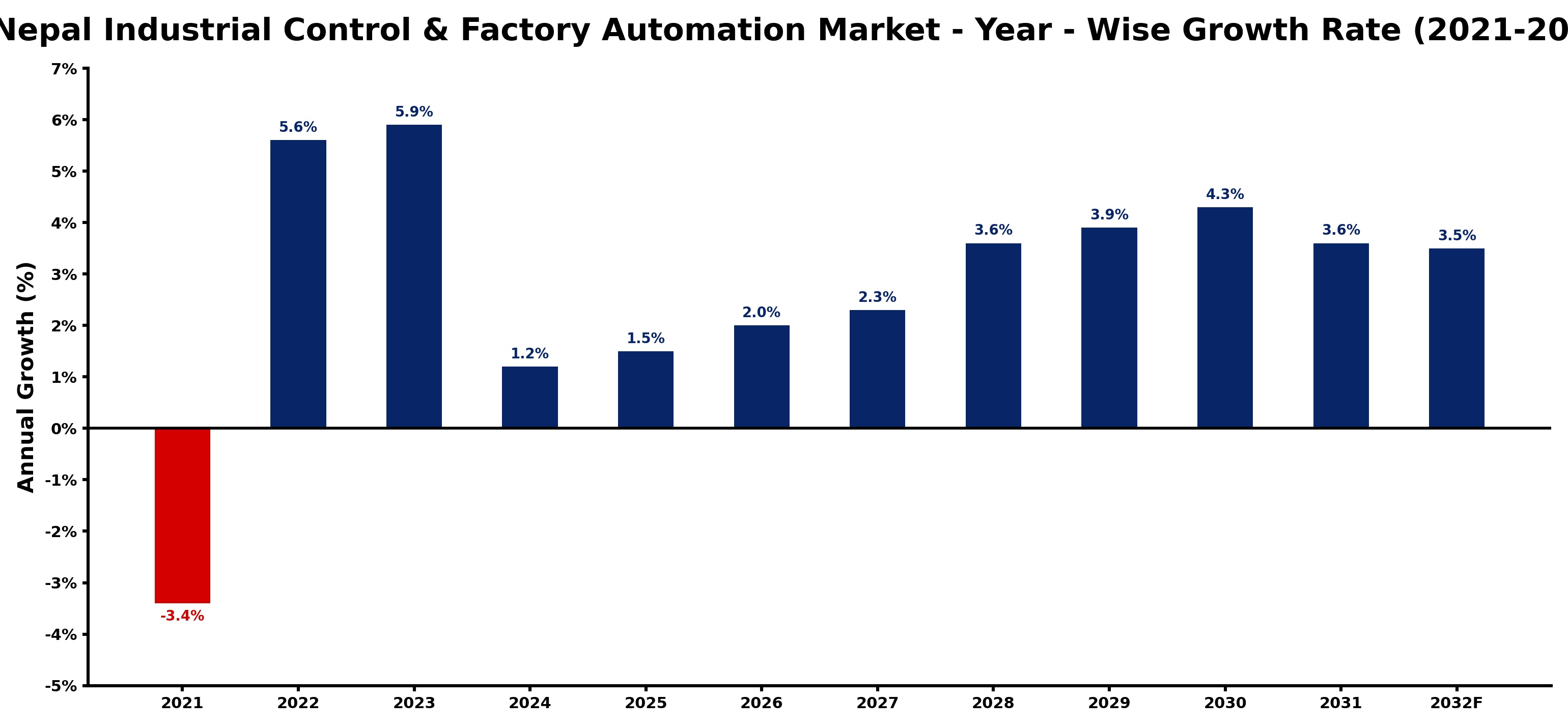 Nepal Industrial Control & Factory Automation Market Year-wise Growth Rate and Key Drivers