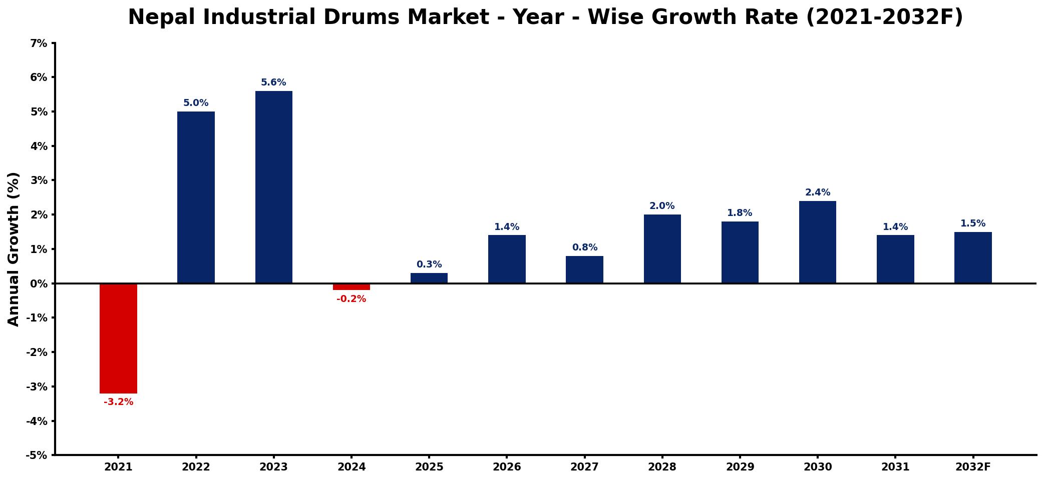 Nepal Industrial Drums Market Year-wise Growth Rate and Key Drivers