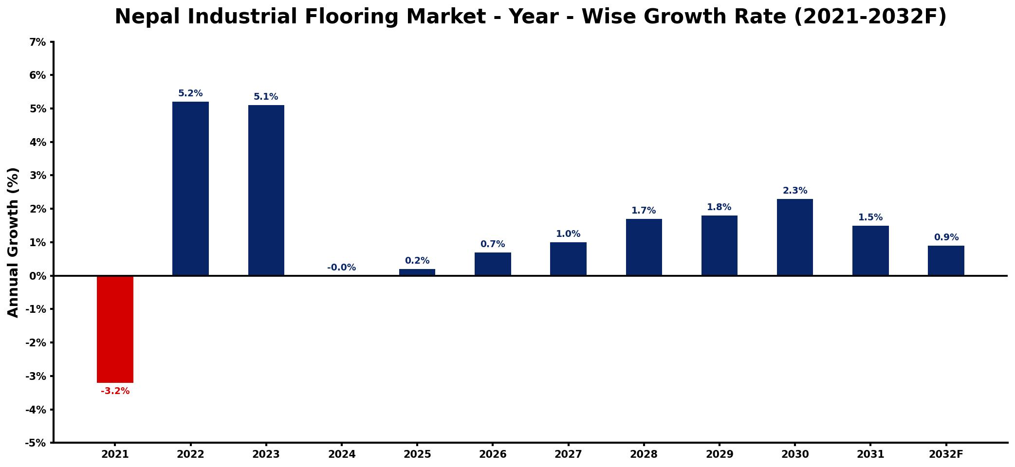 Nepal Industrial Flooring Market Year-wise Growth Rate and Key Drivers
