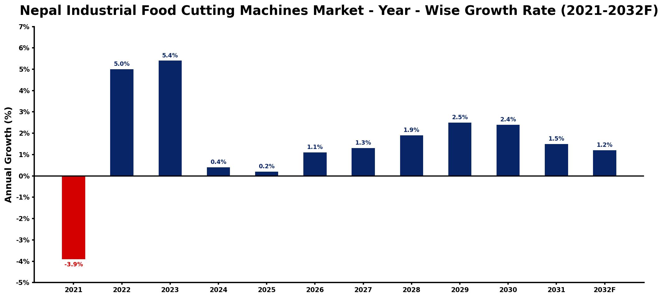 Nepal Industrial Food Cutting Machines Market Year-wise Growth Rate and Key Drivers