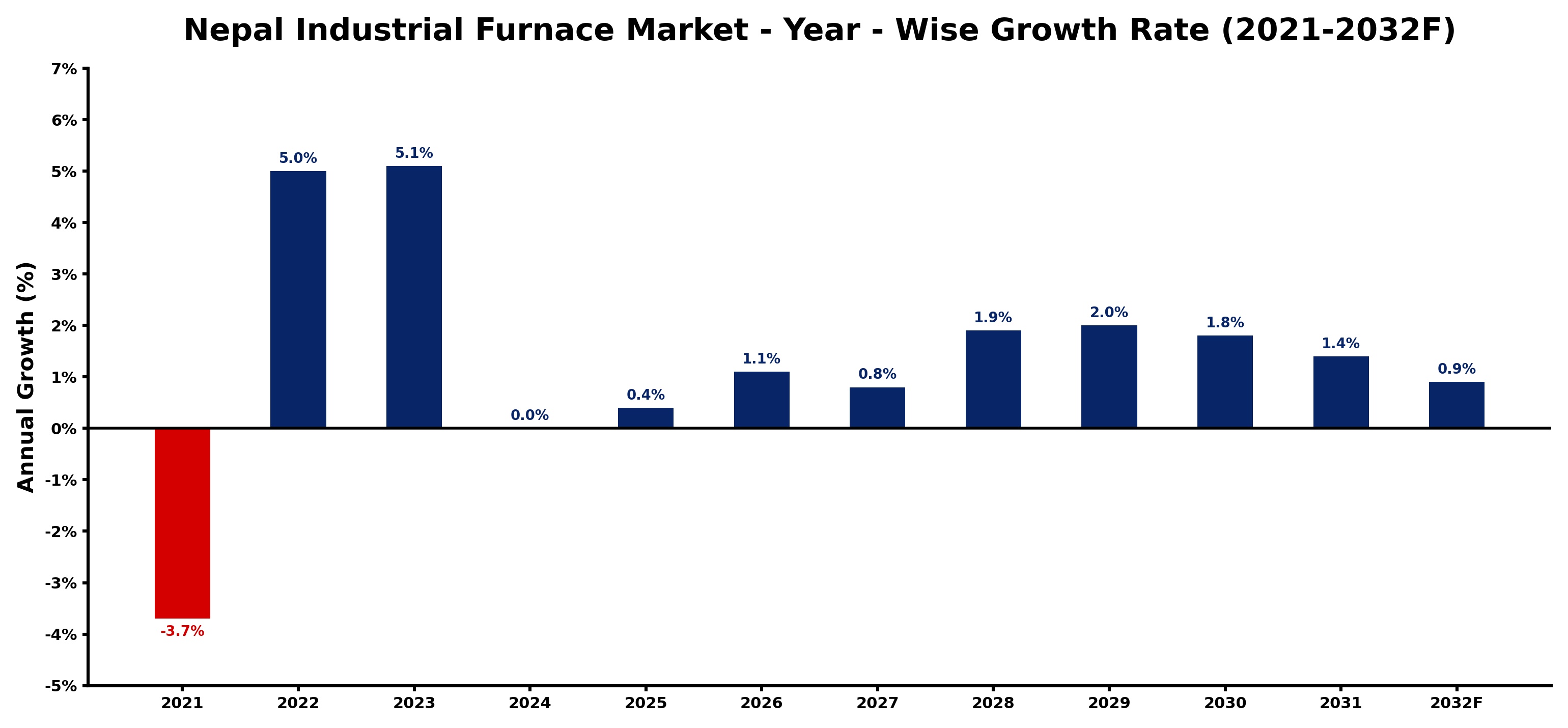 Nepal Industrial Furnace Market Year-wise Growth Rate and Key Drivers