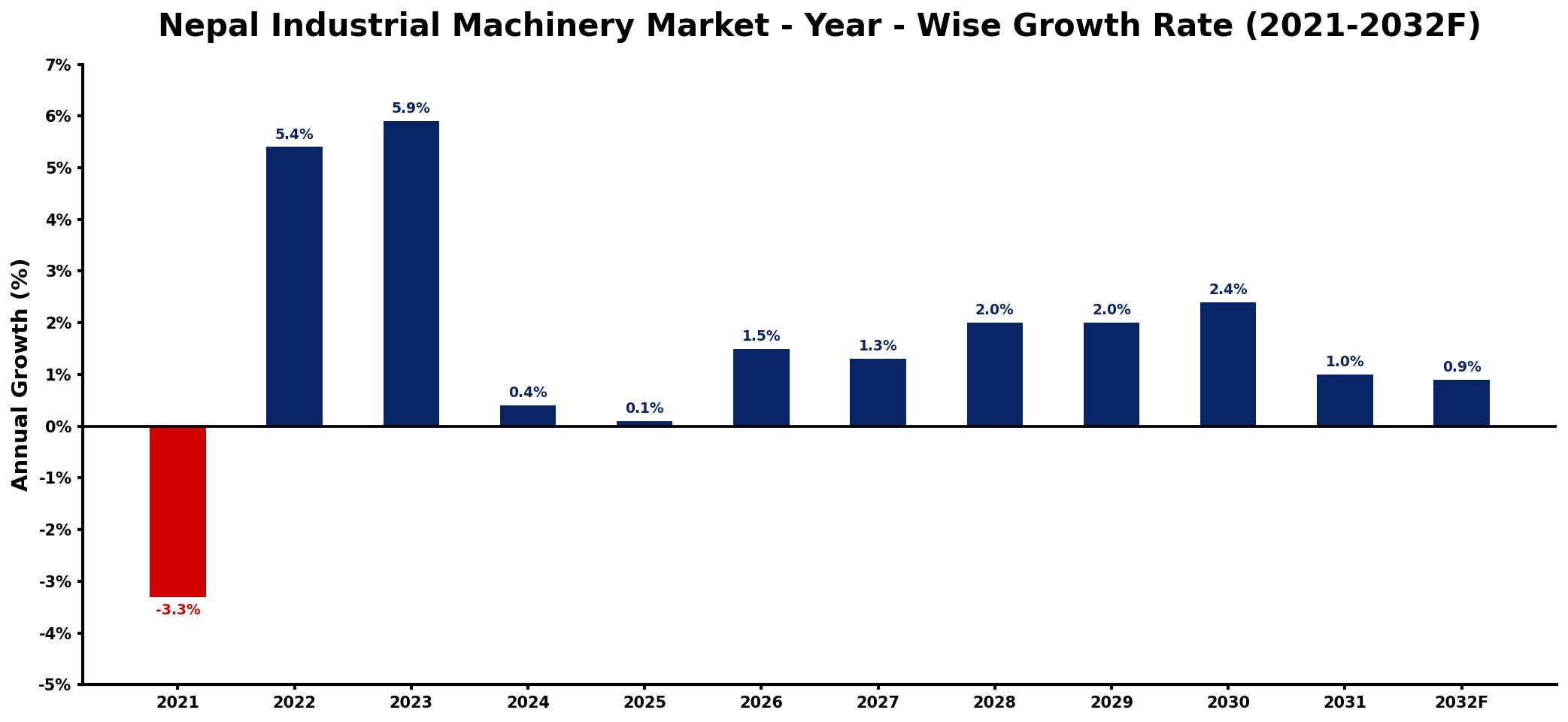 Nepal Industrial Machinery Market Year-wise Growth Rate and Key Drivers