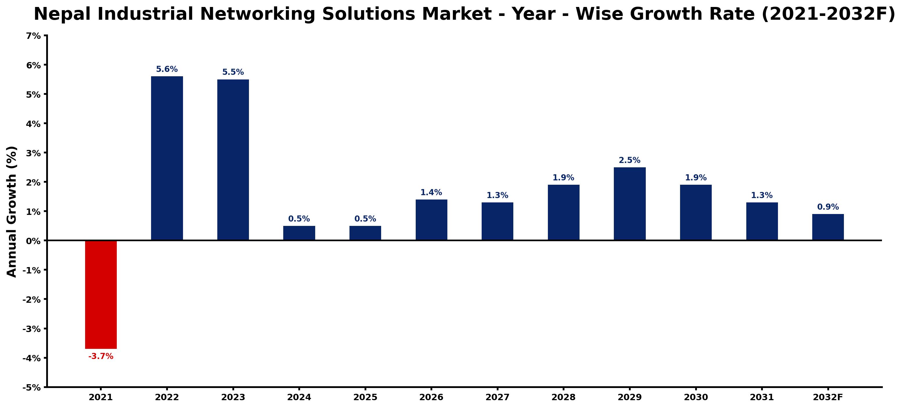 Nepal Industrial Networking Solutions Market Year-wise Growth Rate and Key Drivers