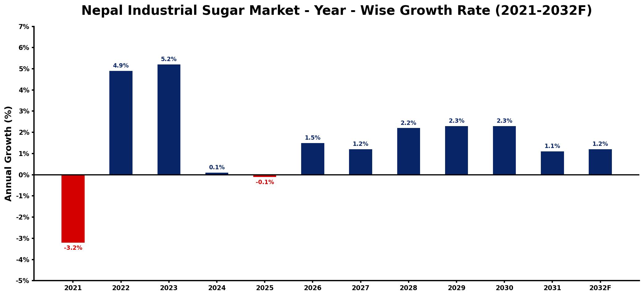 Nepal Industrial Sugar Market Year-wise Growth Rate and Key Drivers