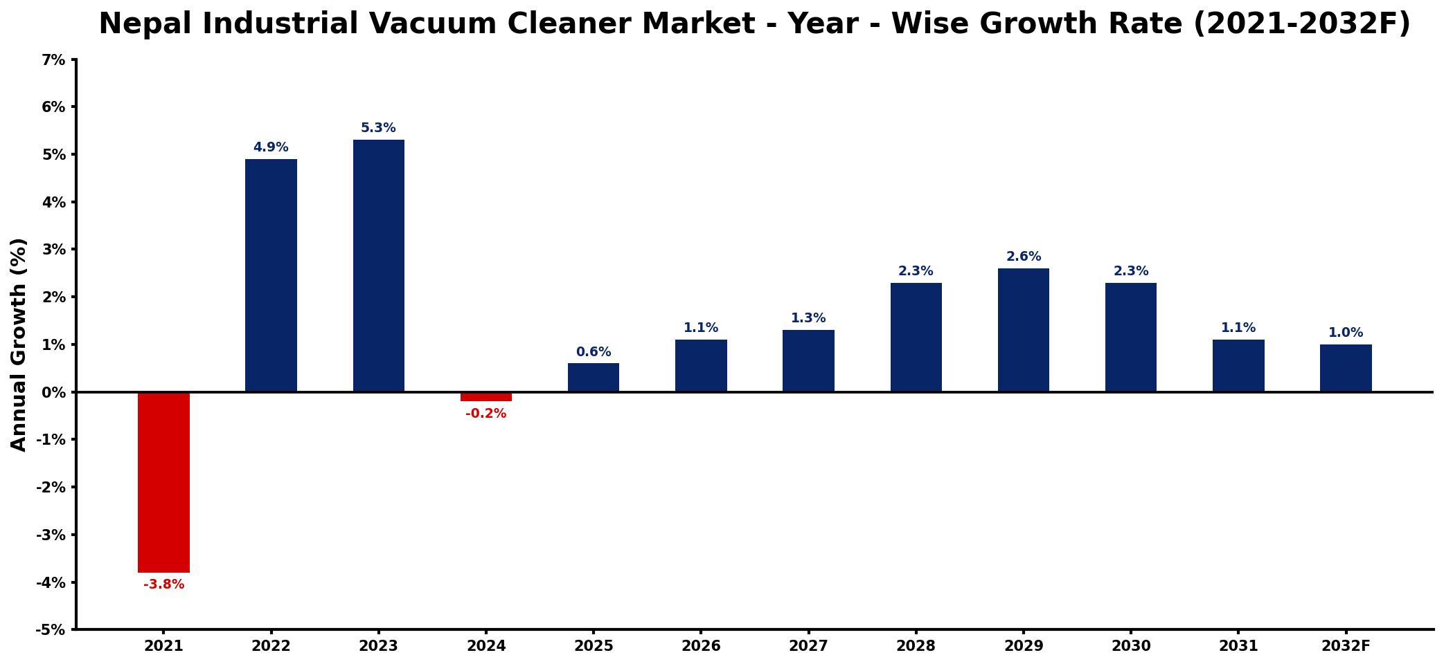 Nepal Industrial Vacuum Cleaner Market Year-wise Growth Rate and Key Drivers