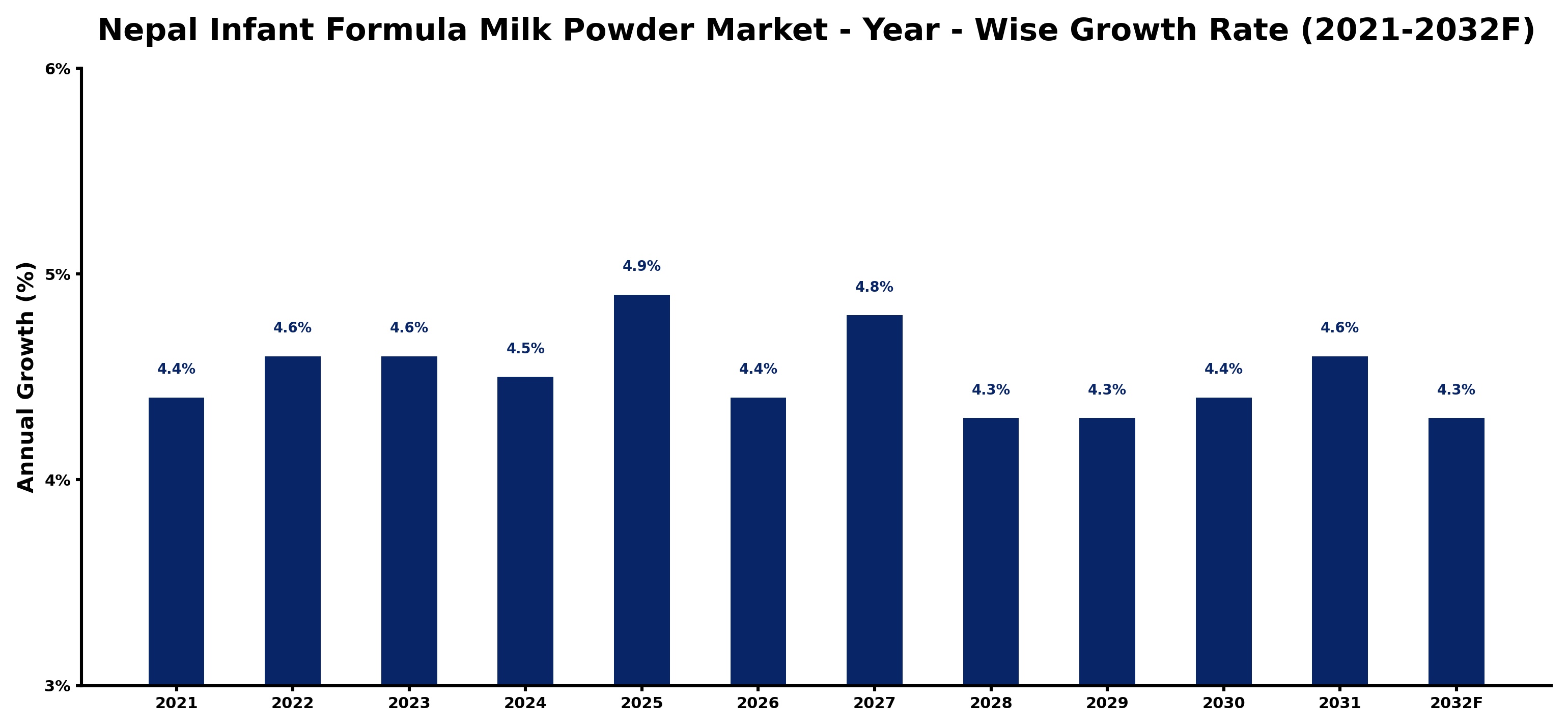 Nepal Infant Formula Milk Powder Market Year-wise Growth Rate and Key Drivers