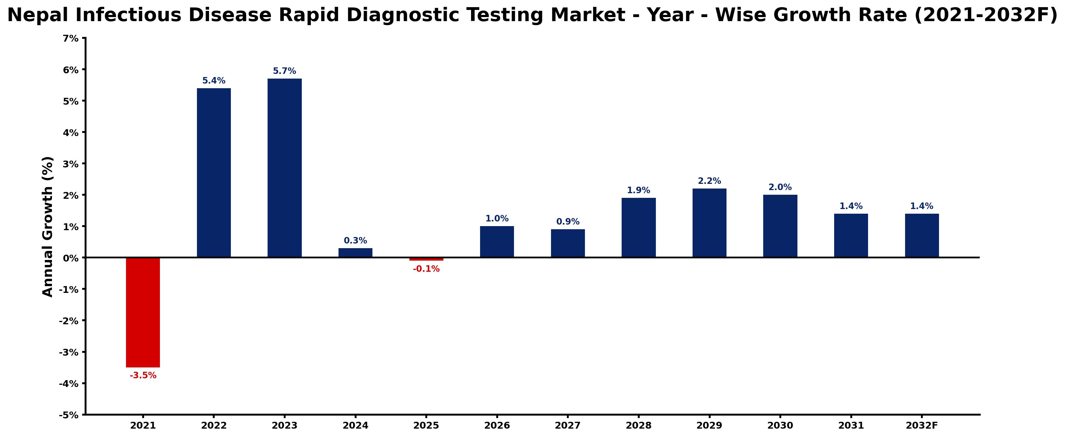 Nepal Infectious Disease Rapid Diagnostic Testing Market Year-wise Growth Rate and Key Drivers