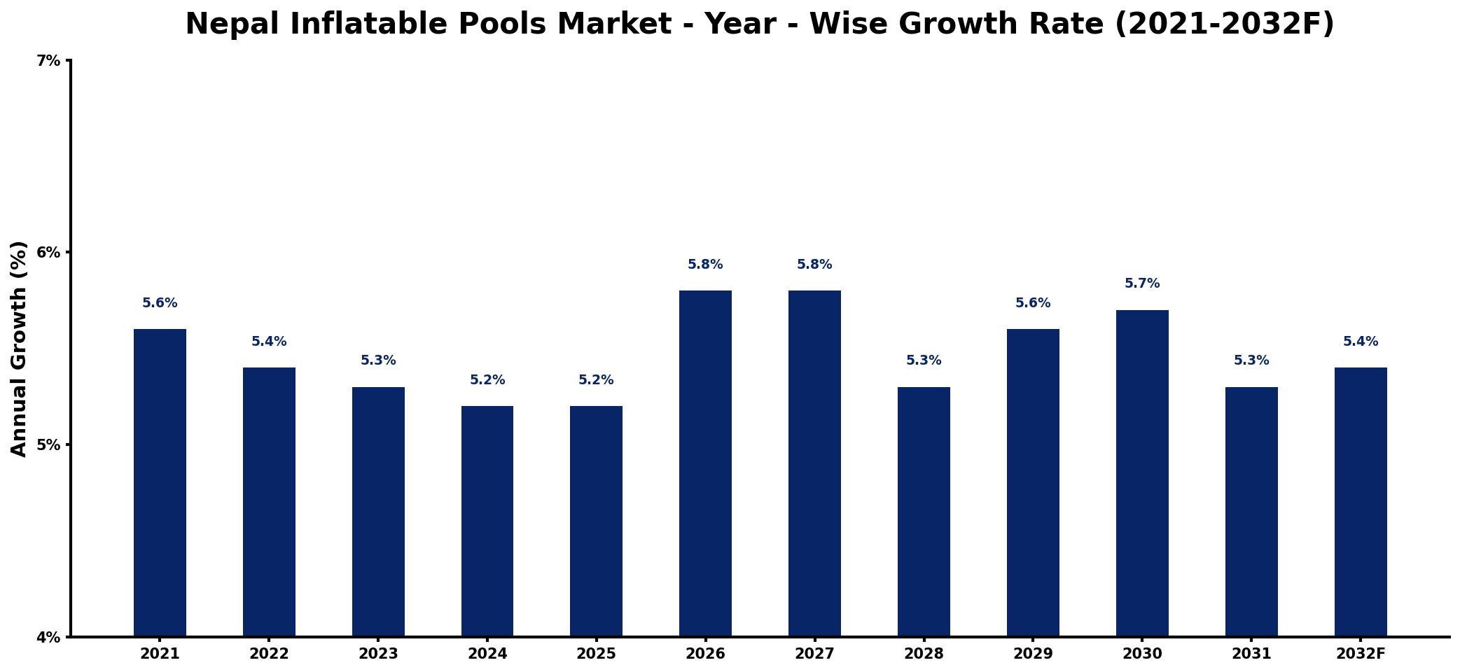 Nepal Inflatable Pools Market Year-wise Growth Rate and Key Drivers