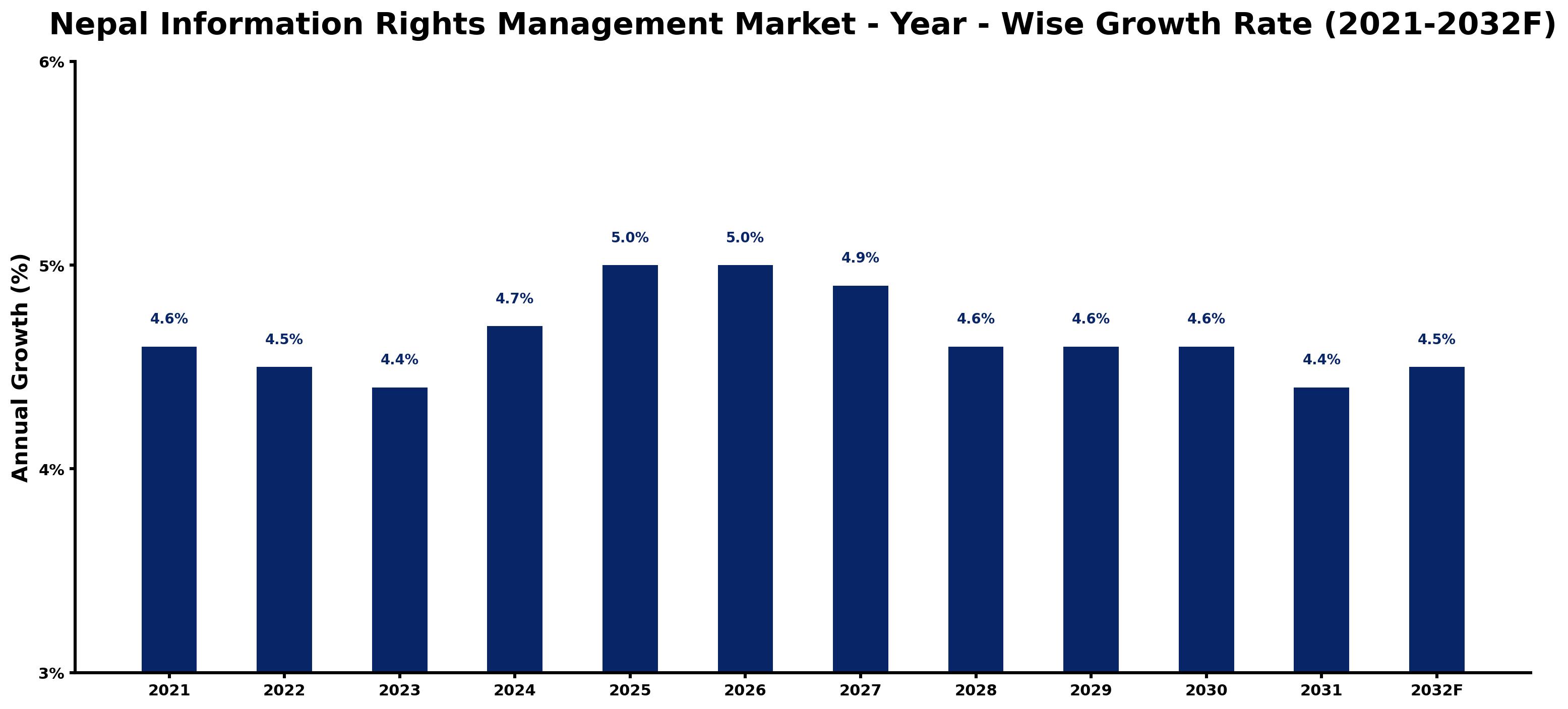 Nepal Information Rights Management Market Year-wise Growth Rate and Key Drivers
