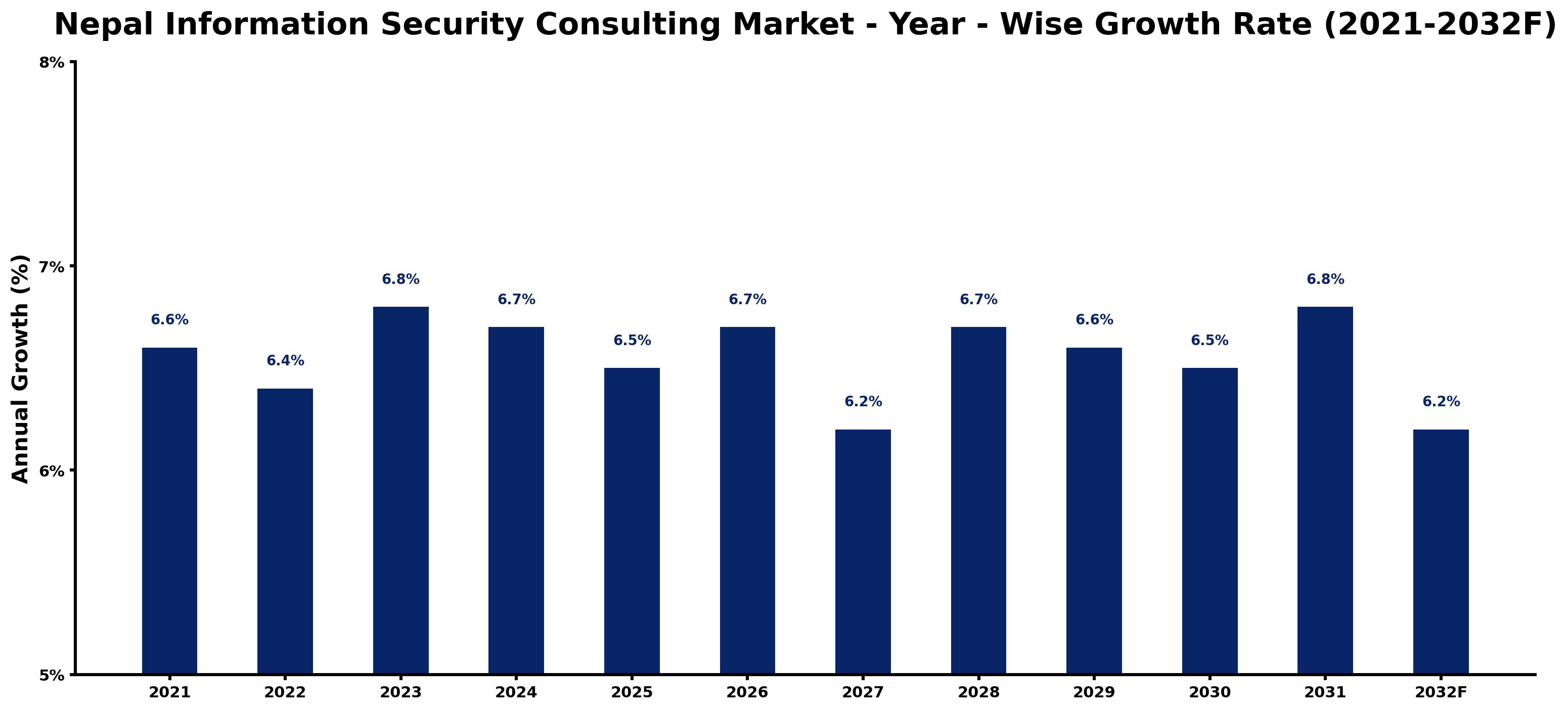 Nepal Information Security Consulting Market Year-wise Growth Rate and Key Drivers