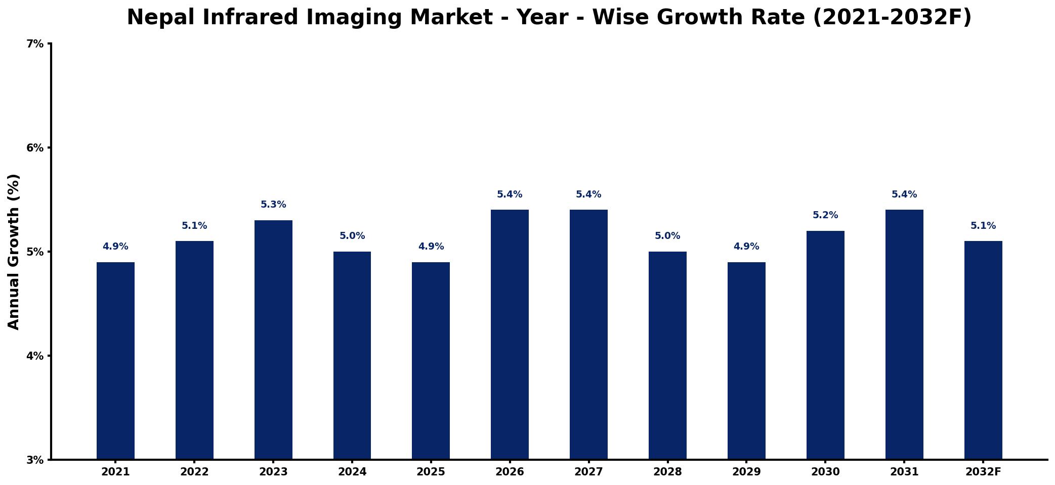 Nepal Infrared Imaging Market Year-wise Growth Rate and Key Drivers