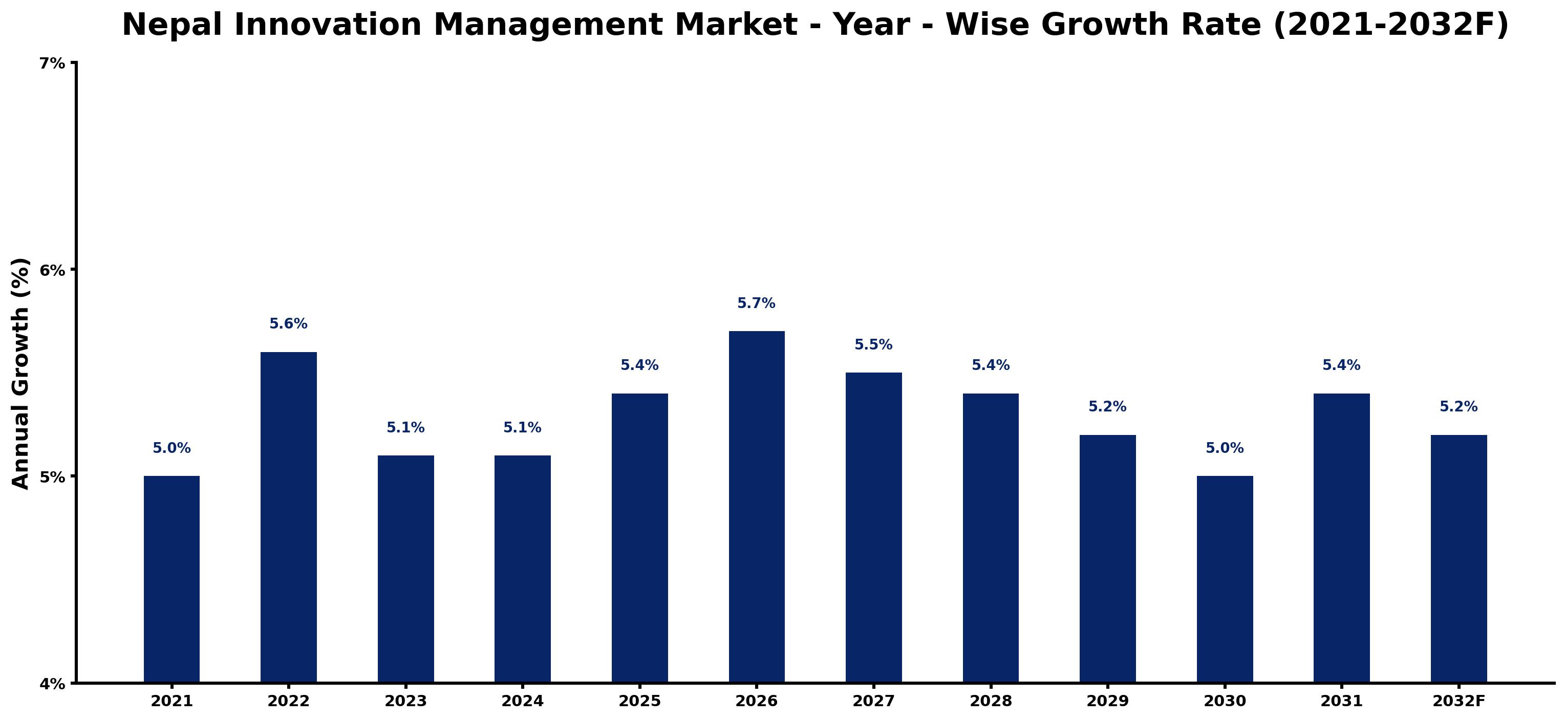 Nepal Innovation Management Market Year-wise Growth Rate and Key Drivers