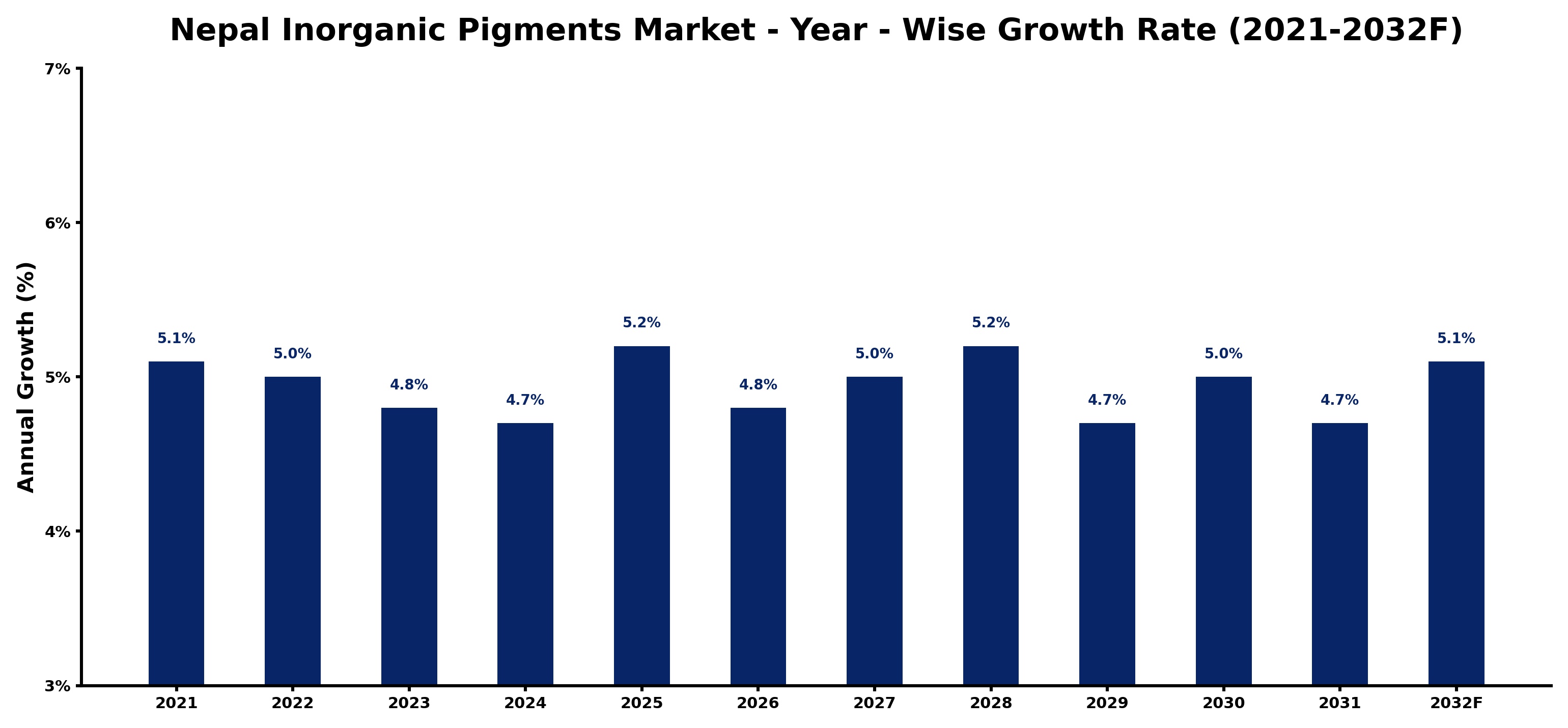 Nepal Inorganic Pigments Market Year-wise Growth Rate and Key Drivers