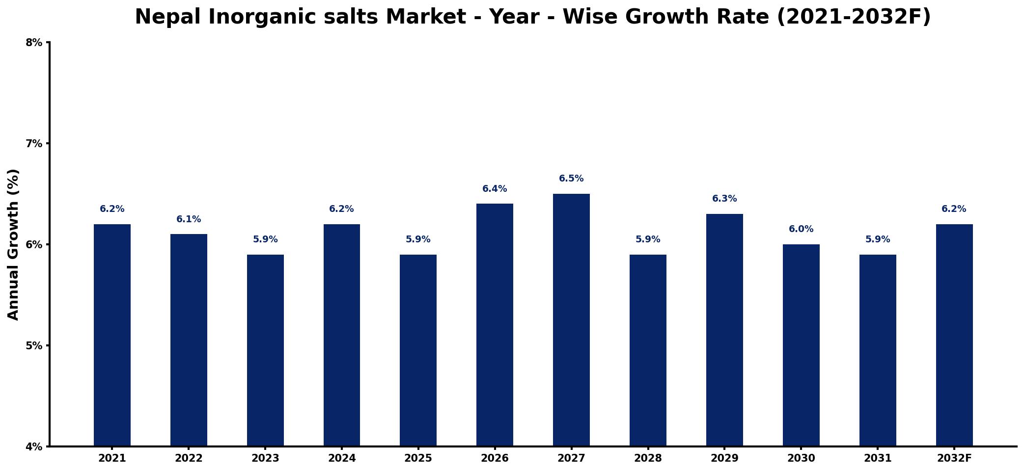 Nepal Inorganic salts Market Year-wise Growth Rate and Key Drivers