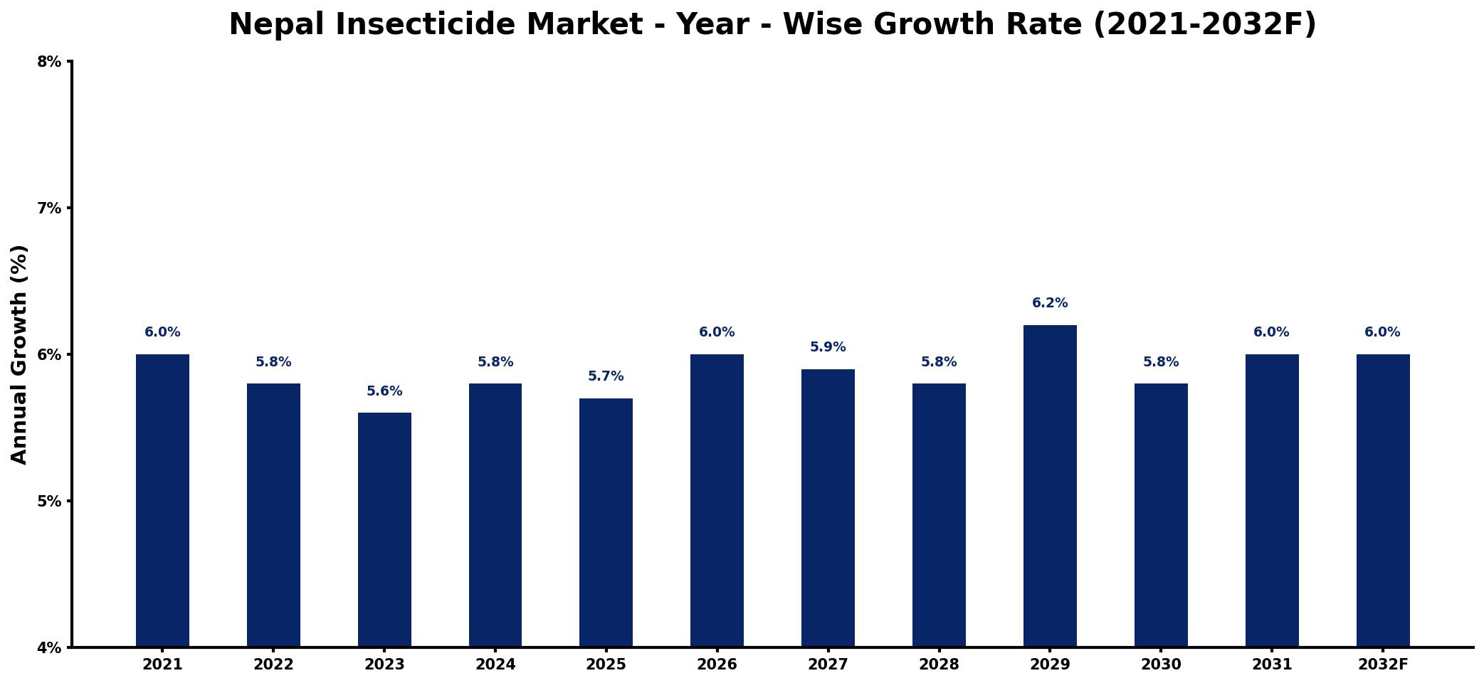 Nepal Insecticide Market Year-wise Growth Rate and Key Drivers