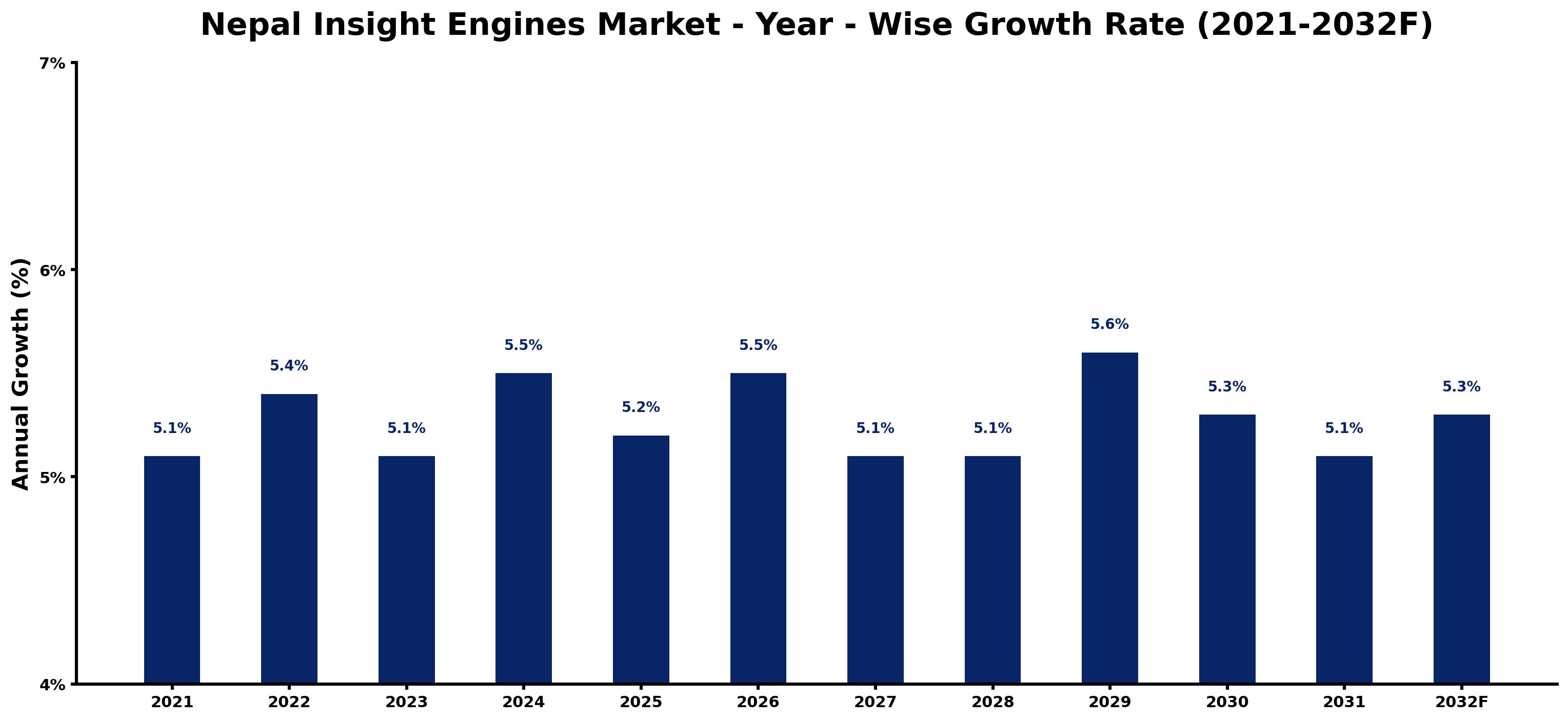 Nepal Insight Engines Market Year-wise Growth Rate and Key Drivers