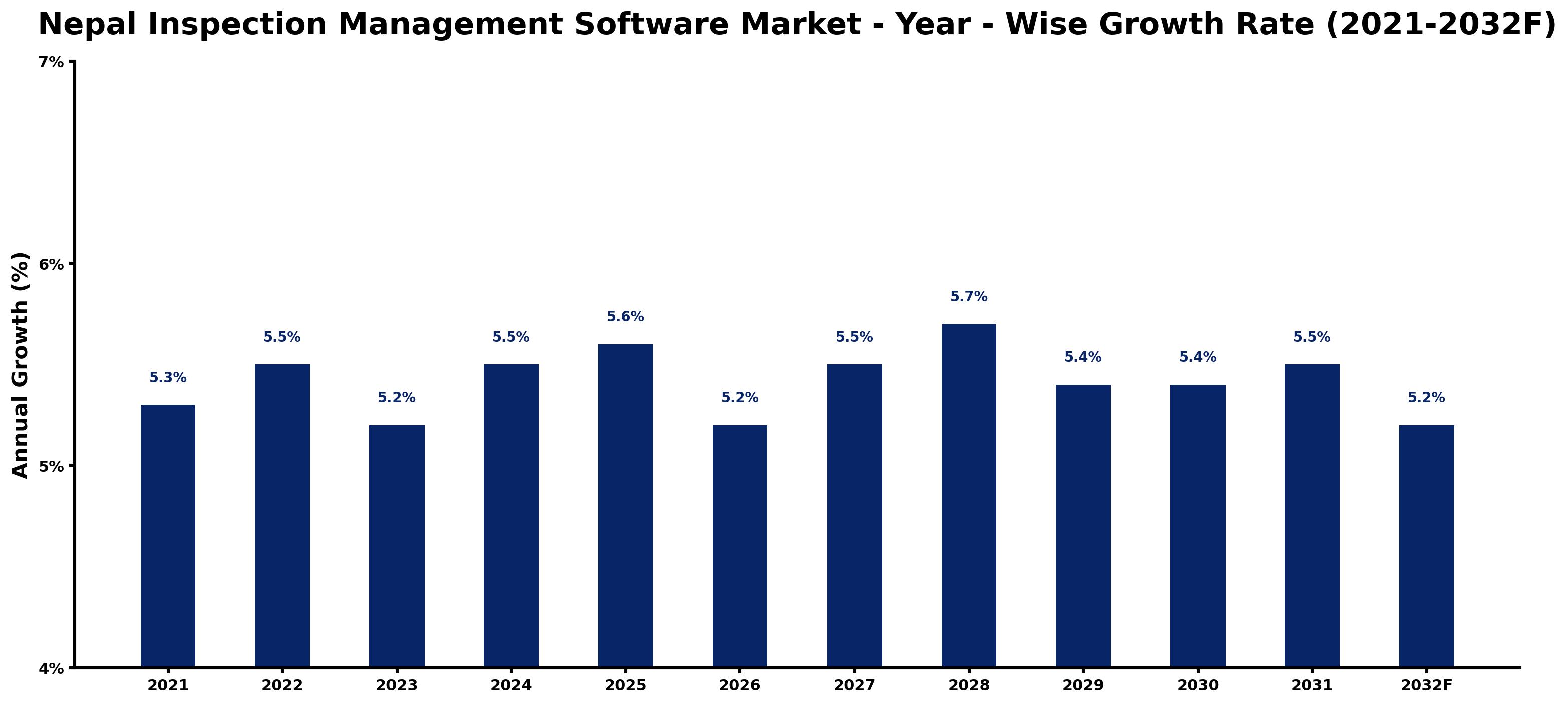 Nepal Inspection Management Software Market Year-wise Growth Rate and Key Drivers