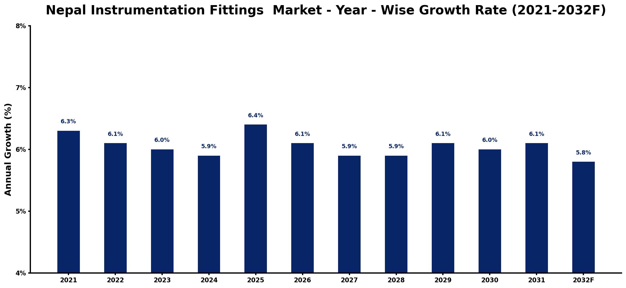 Nepal Instrumentation Fittings Market Year-wise Growth Rate and Key Drivers