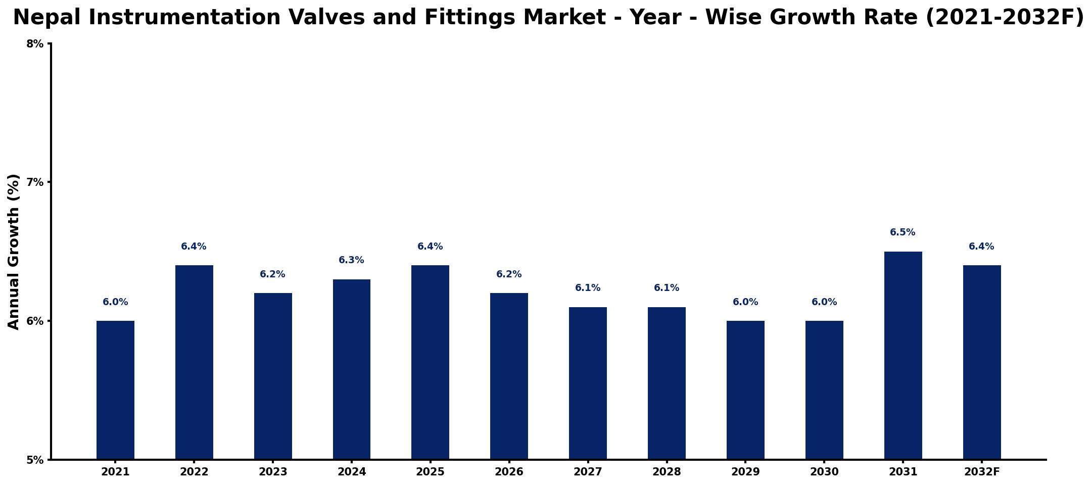 Nepal Instrumentation Valves and Fittings Market Year-wise Growth Rate and Key Drivers