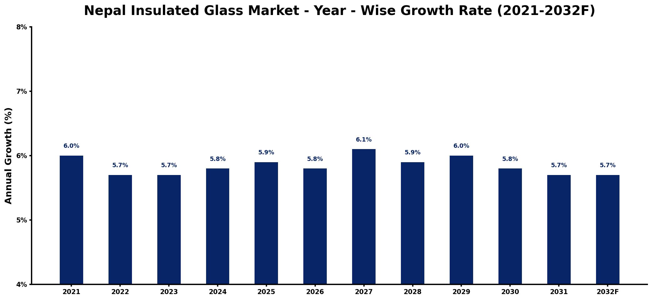 Nepal Insulated Glass Market Year-wise Growth Rate and Key Drivers