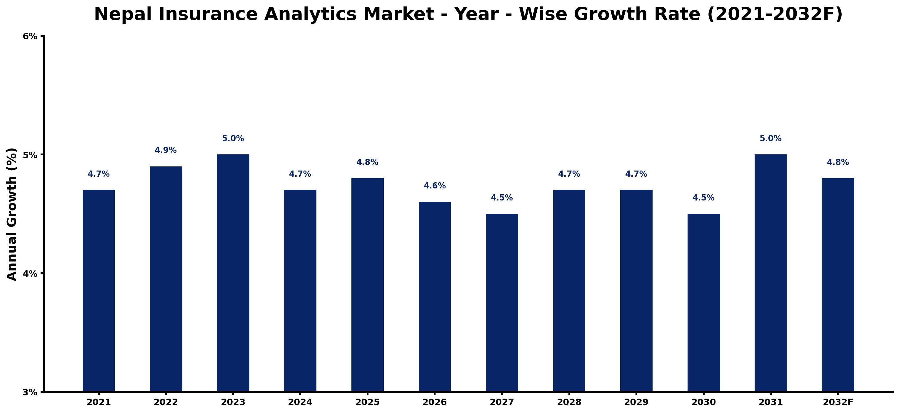 Nepal Insurance Analytics Market Year-wise Growth Rate and Key Drivers