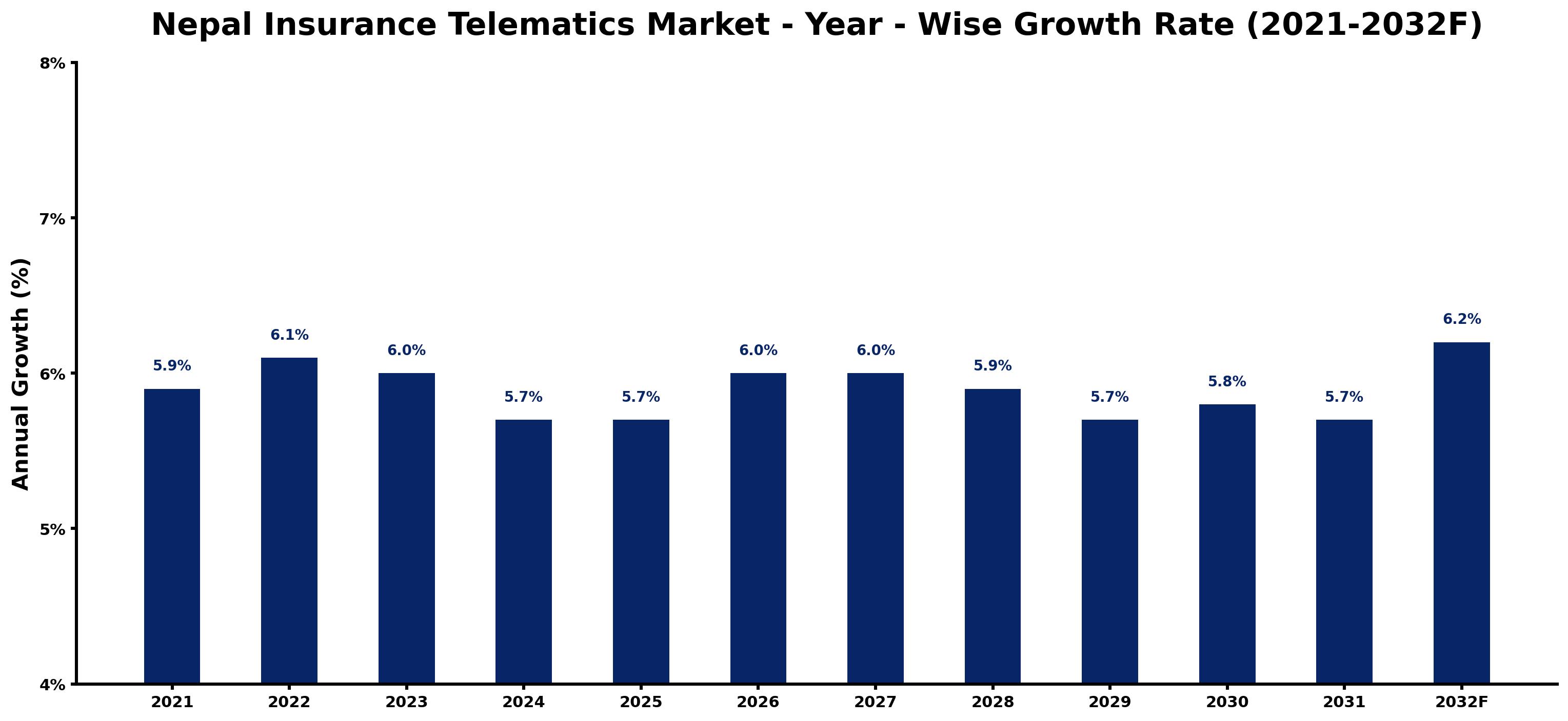 Nepal Insurance Telematics Market Year-wise Growth Rate and Key Drivers