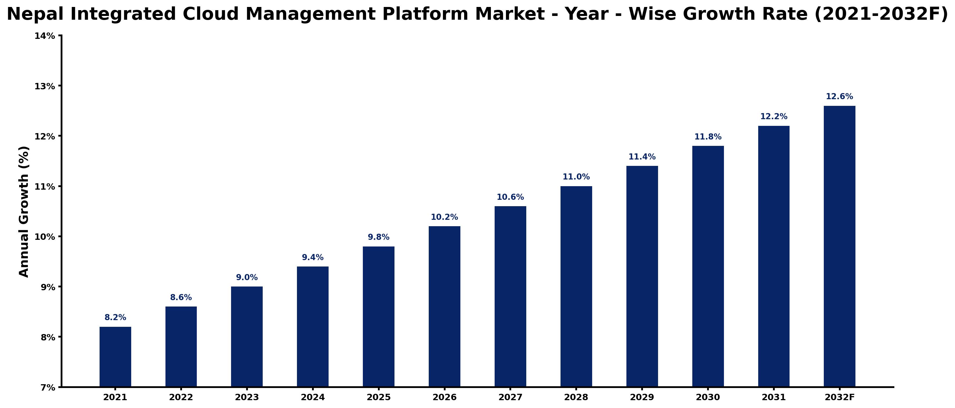 Nepal Integrated Cloud Management Platform Market Year-wise Growth Rate and Key Drivers