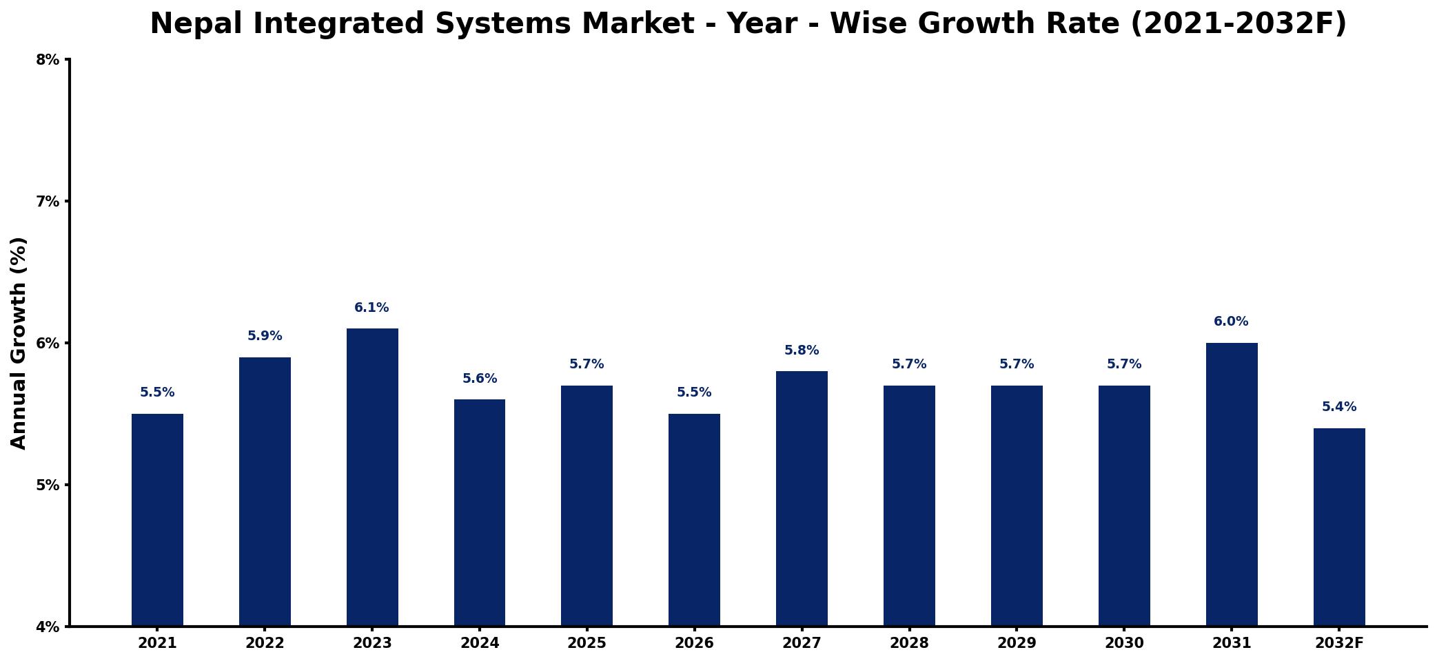 Nepal Integrated Systems Market Year-wise Growth Rate and Key Drivers