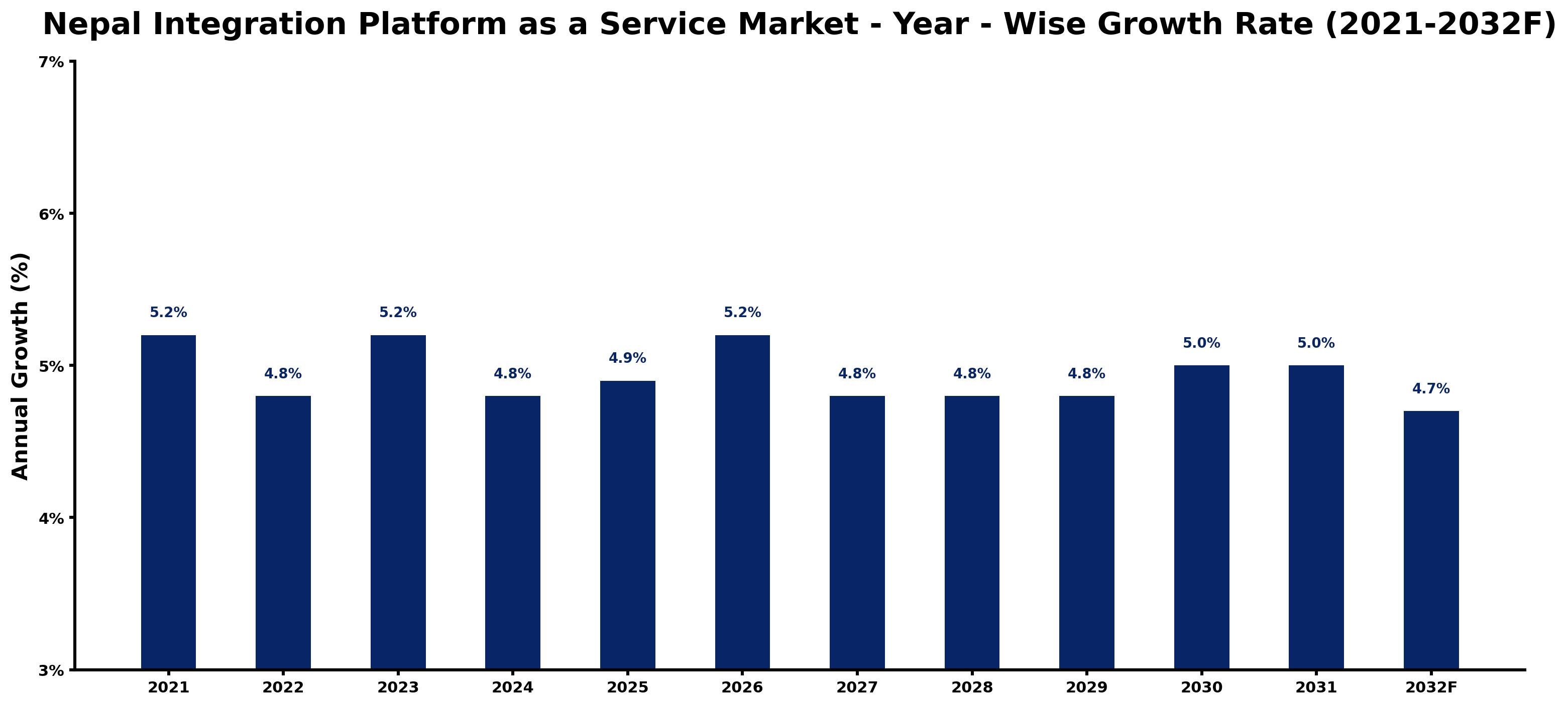 Nepal Integration Platform as a Service Market Year-wise Growth Rate and Key Drivers