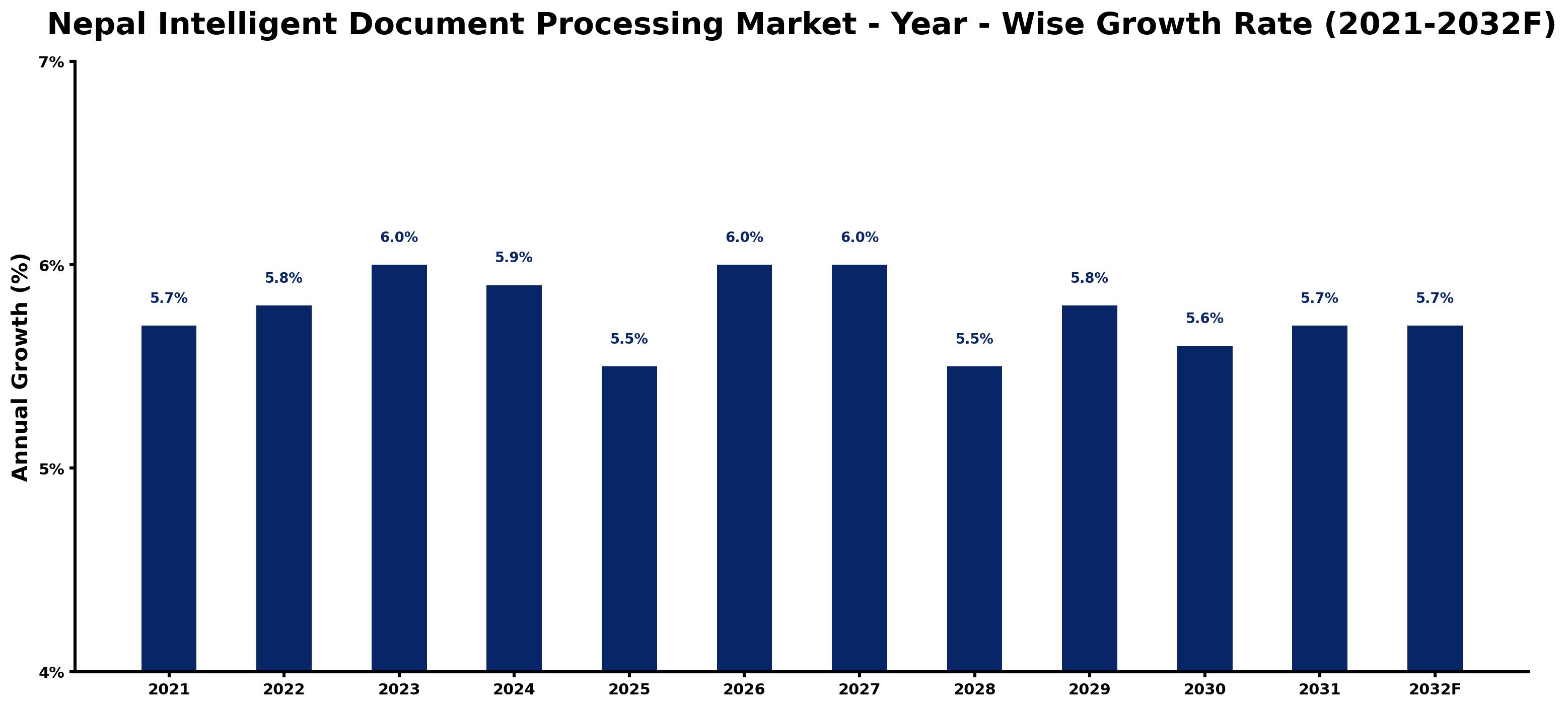 Nepal Intelligent Document Processing Market Year-wise Growth Rate and Key Drivers