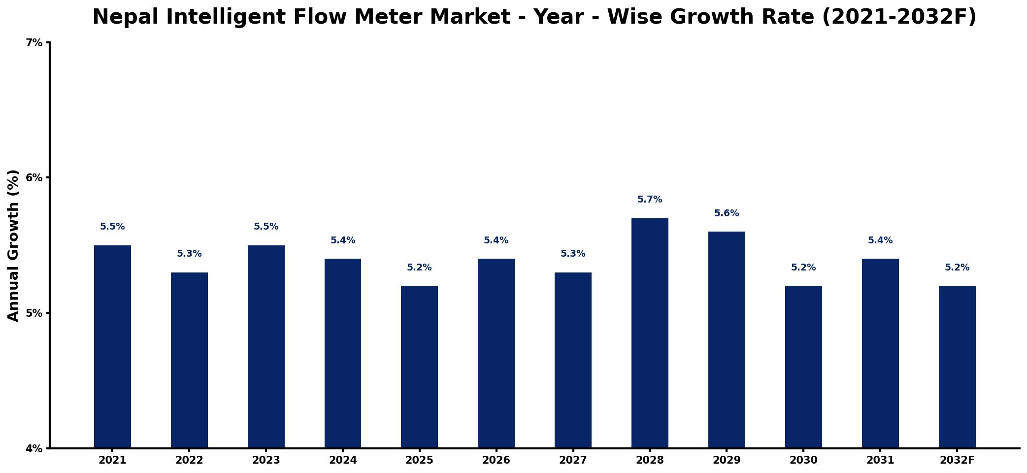 Nepal Intelligent Flow Meter Market Year-wise Growth Rate and Key Drivers