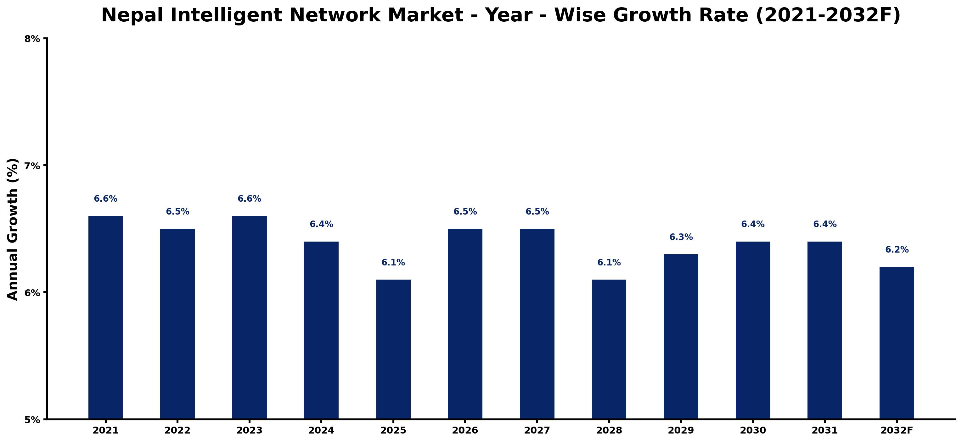 Nepal Intelligent Network Market Year-wise Growth Rate and Key Drivers