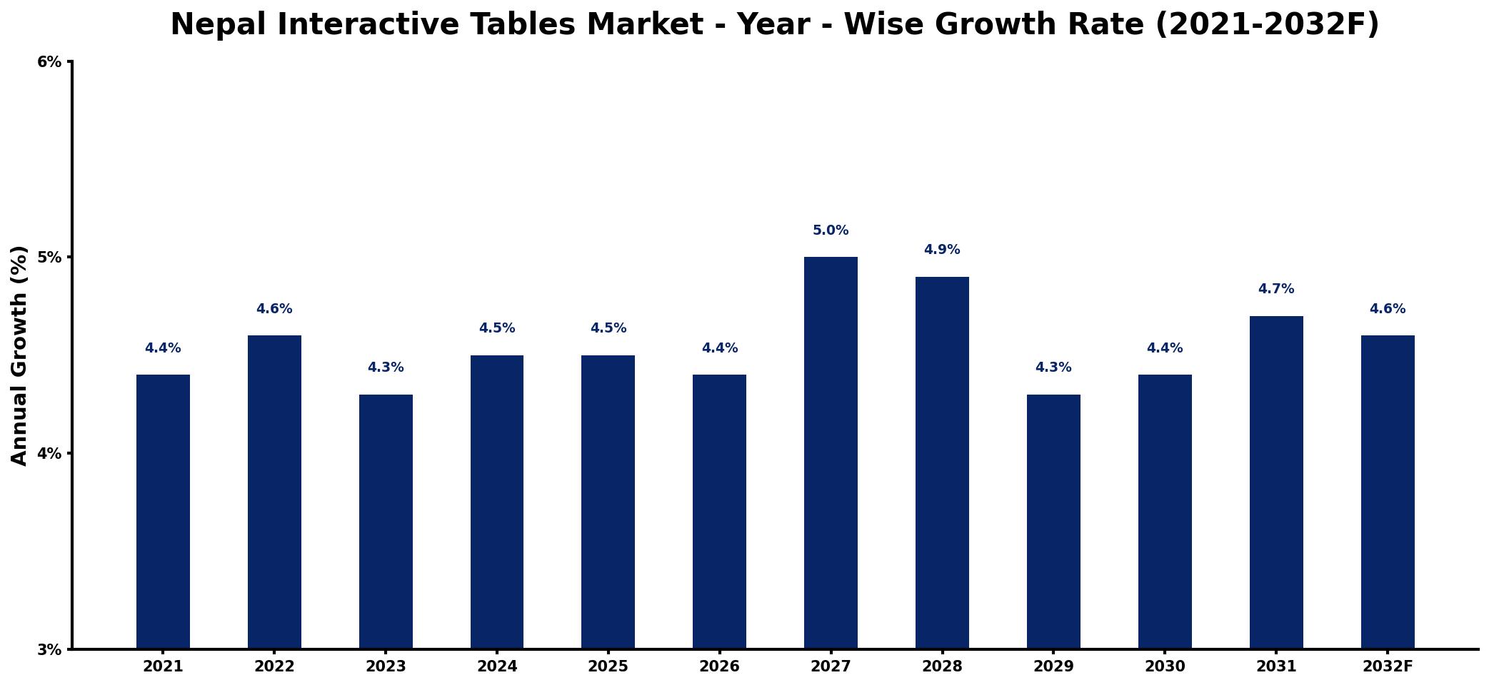 Nepal Interactive Tables Market Year-wise Growth Rate and Key Drivers