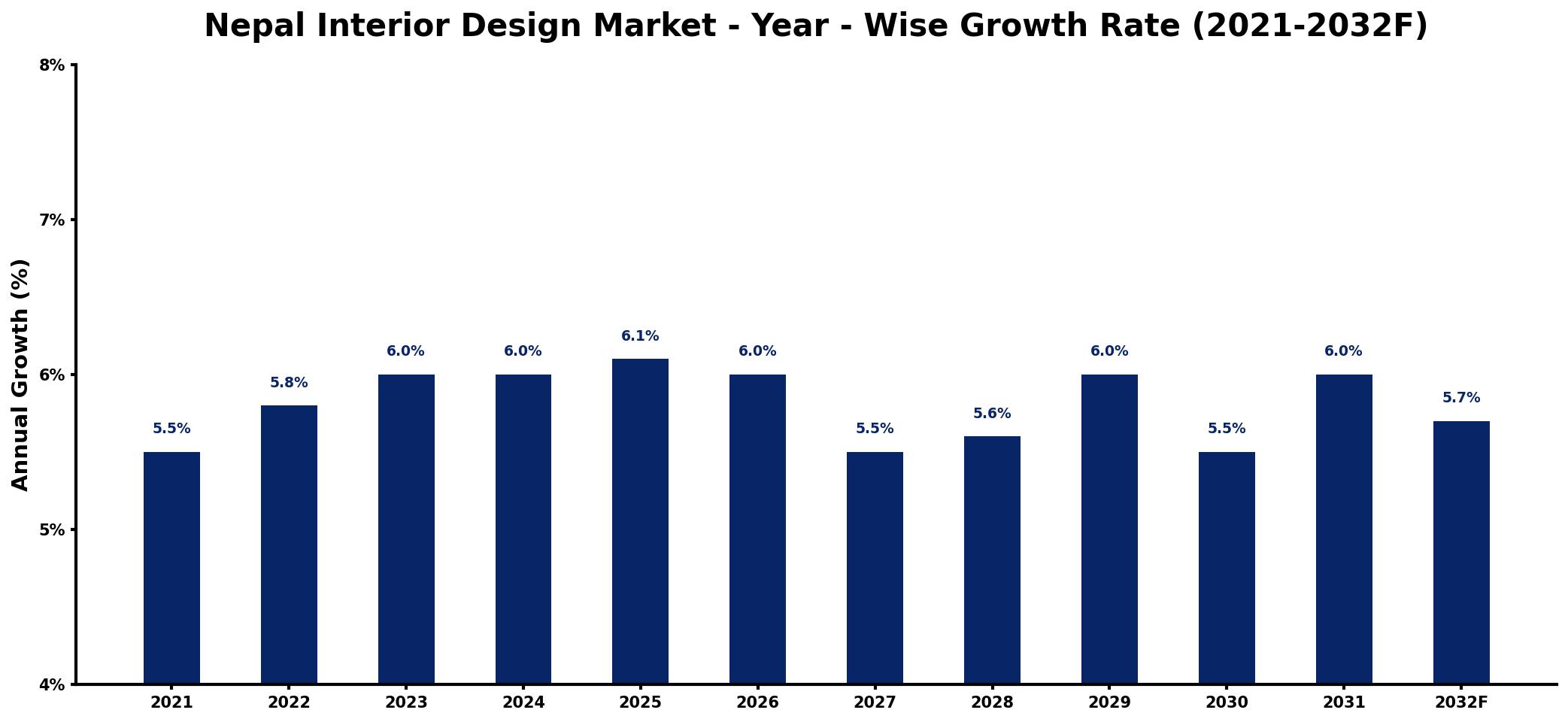 Nepal Interior Design Market Year-wise Growth Rate and Key Drivers