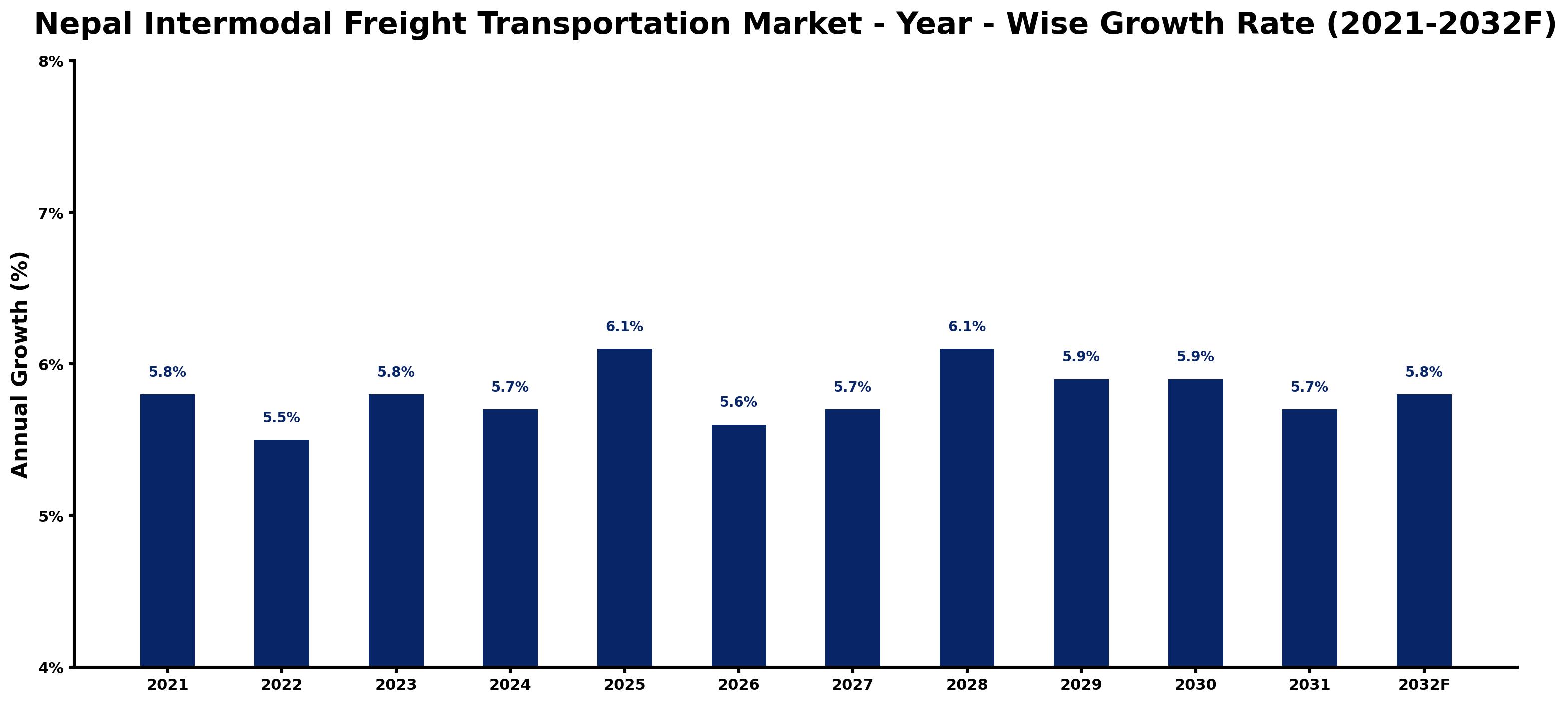 Nepal Intermodal Freight Transportation Market Year-wise Growth Rate and Key Drivers