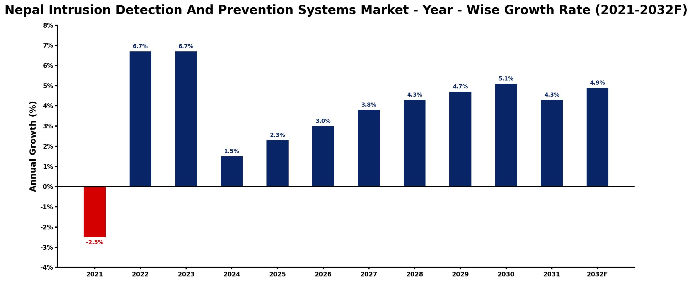 Nepal Intrusion Detection And Prevention Systems Market Year-wise Growth Rate and Key Drivers