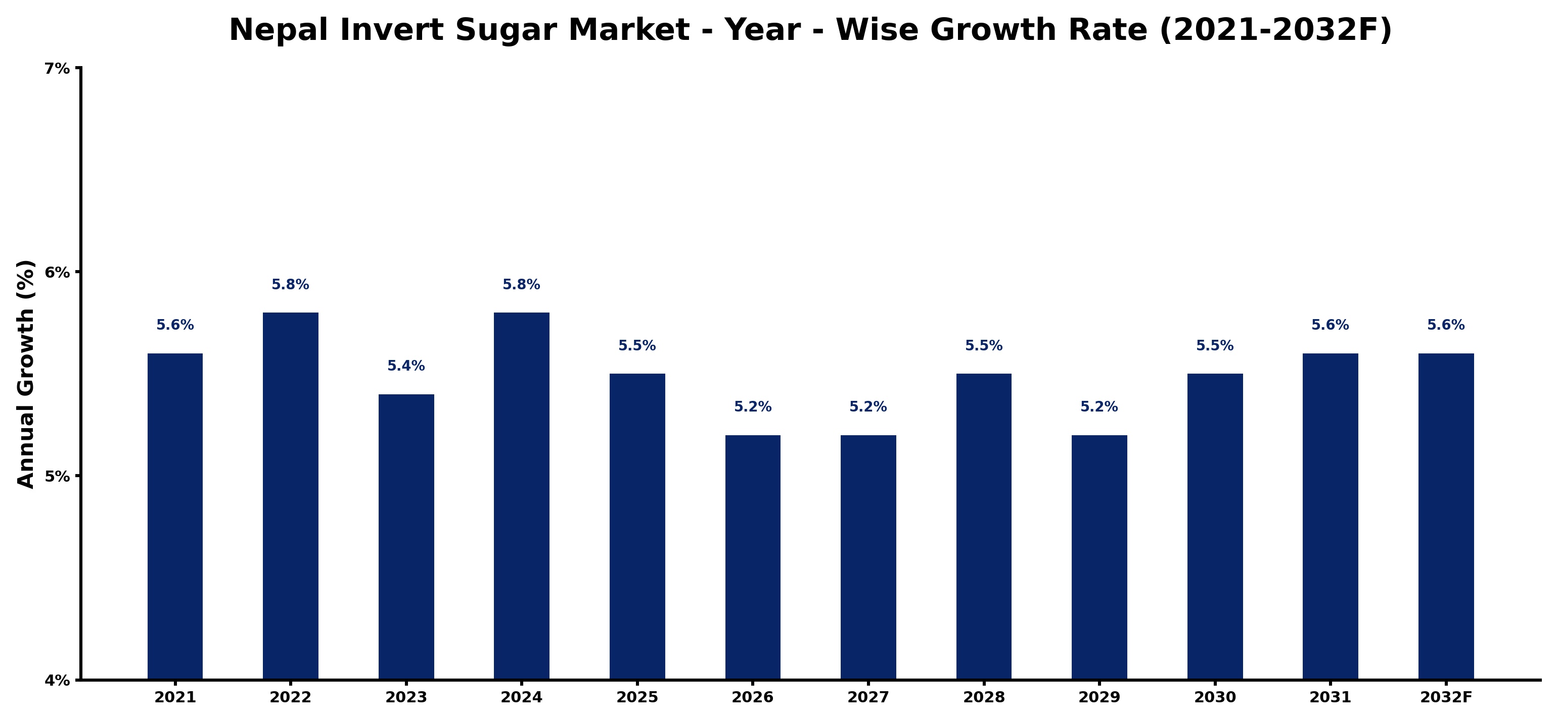 Nepal Invert Sugar Market Year-wise Growth Rate and Key Drivers