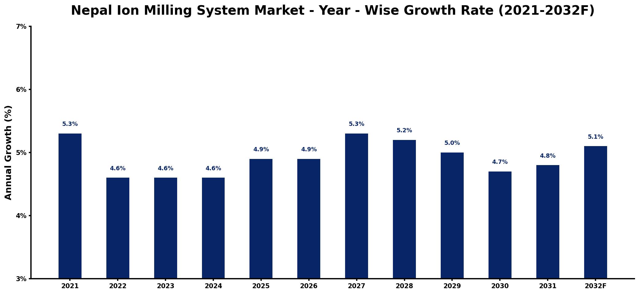 Nepal Ion Milling System Market Year-wise Growth Rate and Key Drivers