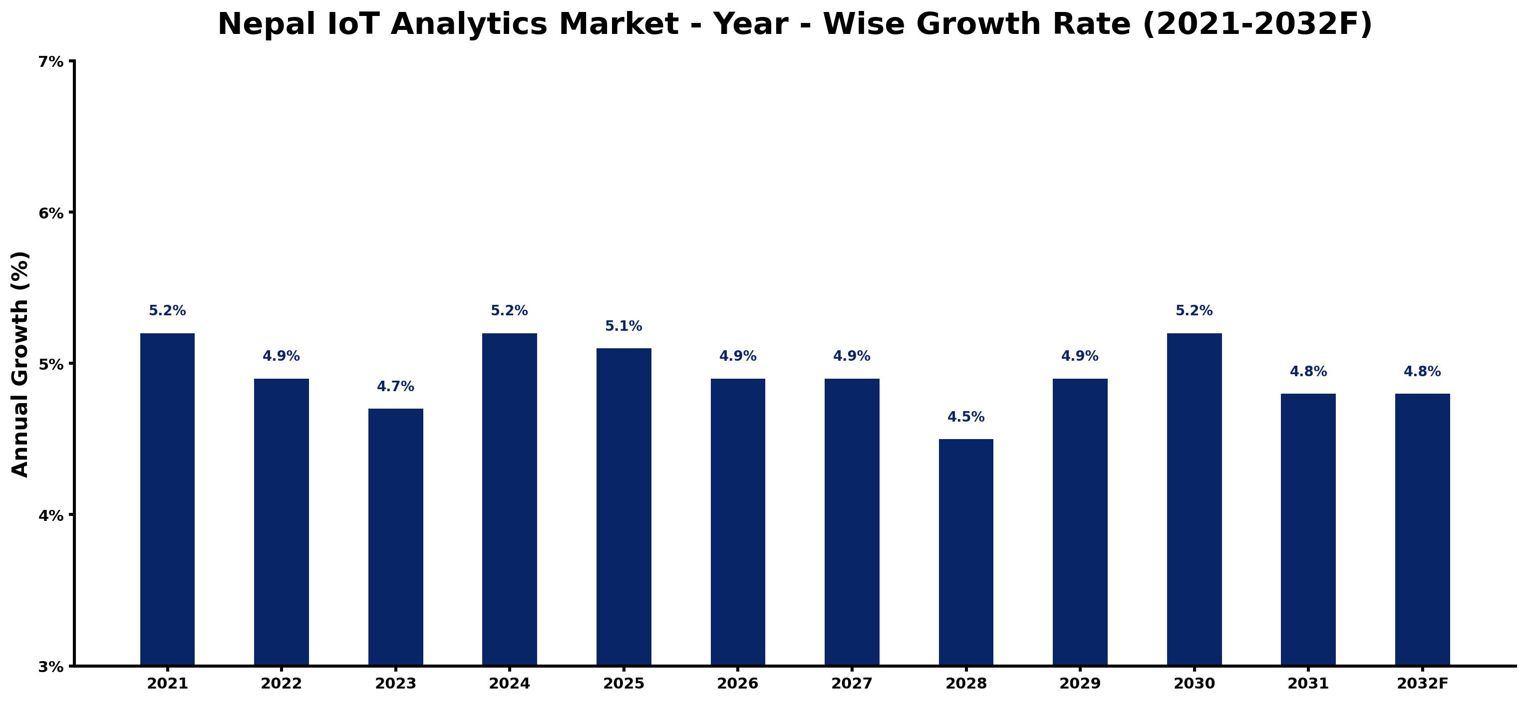 Nepal IoT Analytics Market Year-wise Growth Rate and Key Drivers