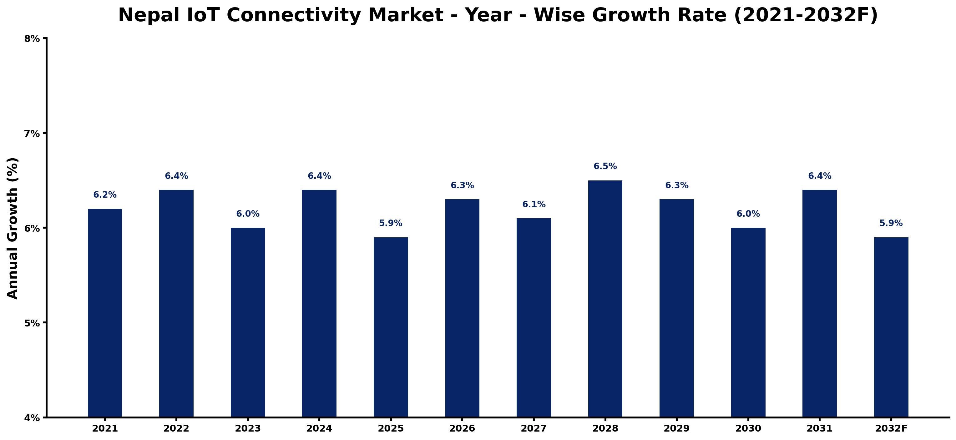 Nepal IoT Connectivity Market Year-wise Growth Rate and Key Drivers