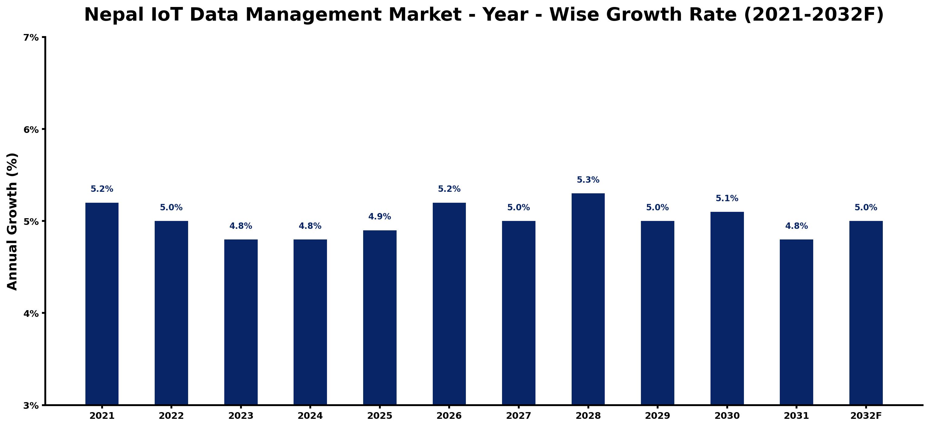 Nepal IoT Data Management Market Year-wise Growth Rate and Key Drivers