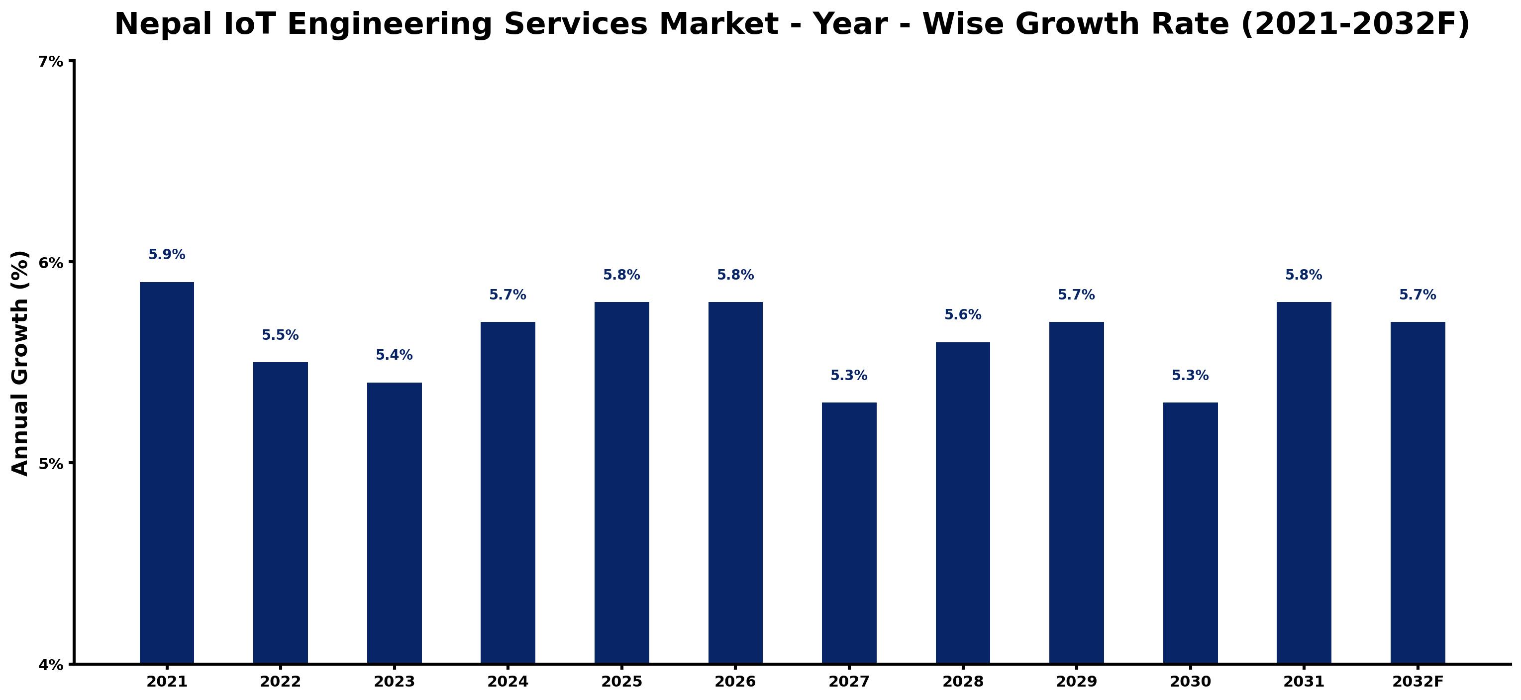 Nepal IoT Engineering Services Market Year-wise Growth Rate and Key Drivers