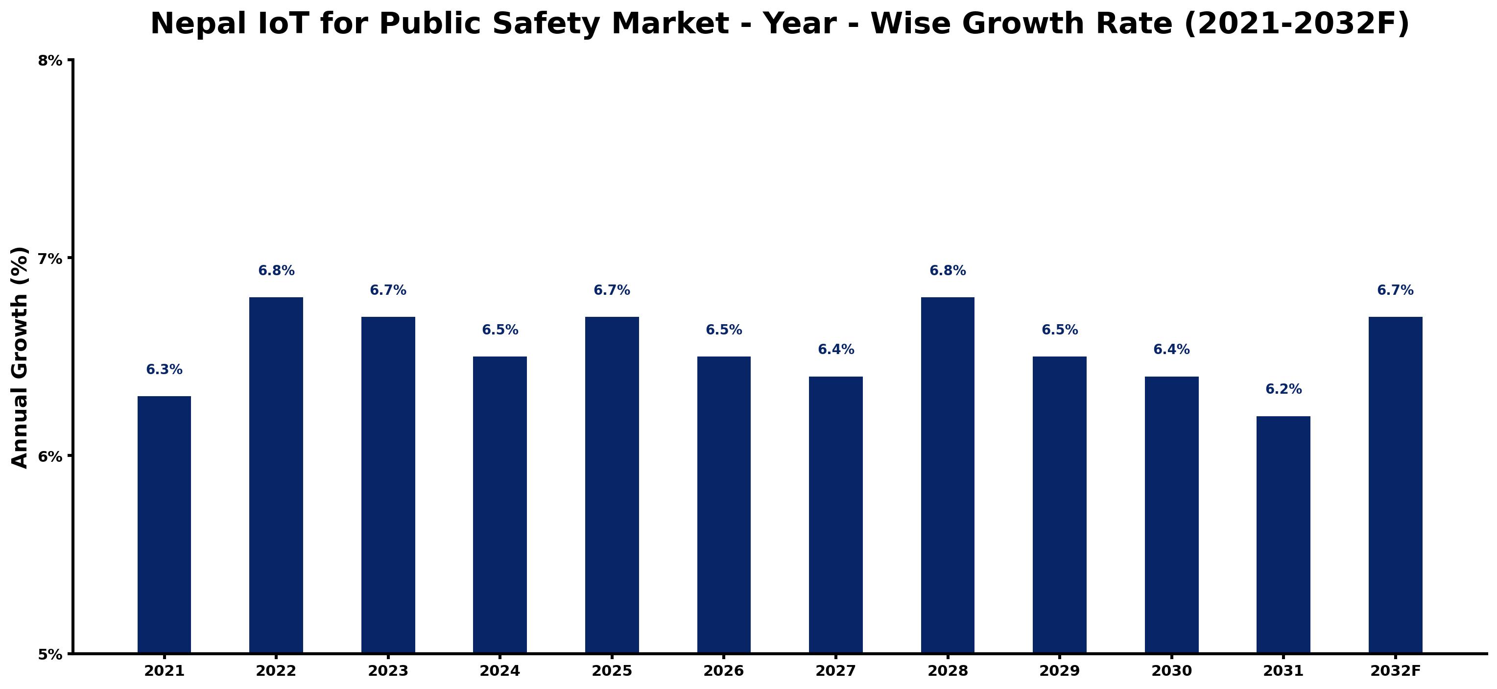 Nepal IoT for Public Safety Market Year-wise Growth Rate and Key Drivers